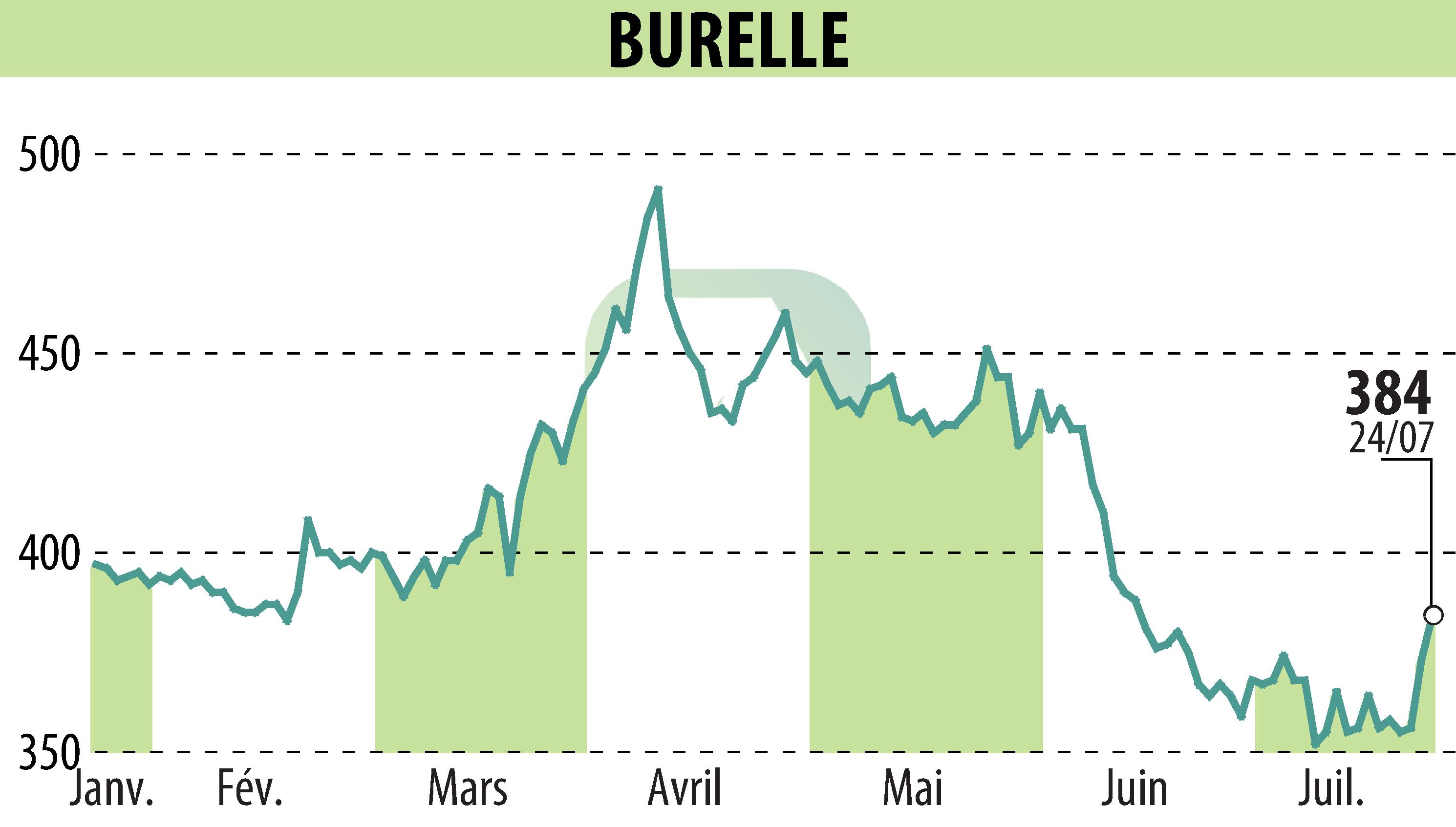 Stock price chart of BURELLE (EPA:BUR) showing fluctuations.