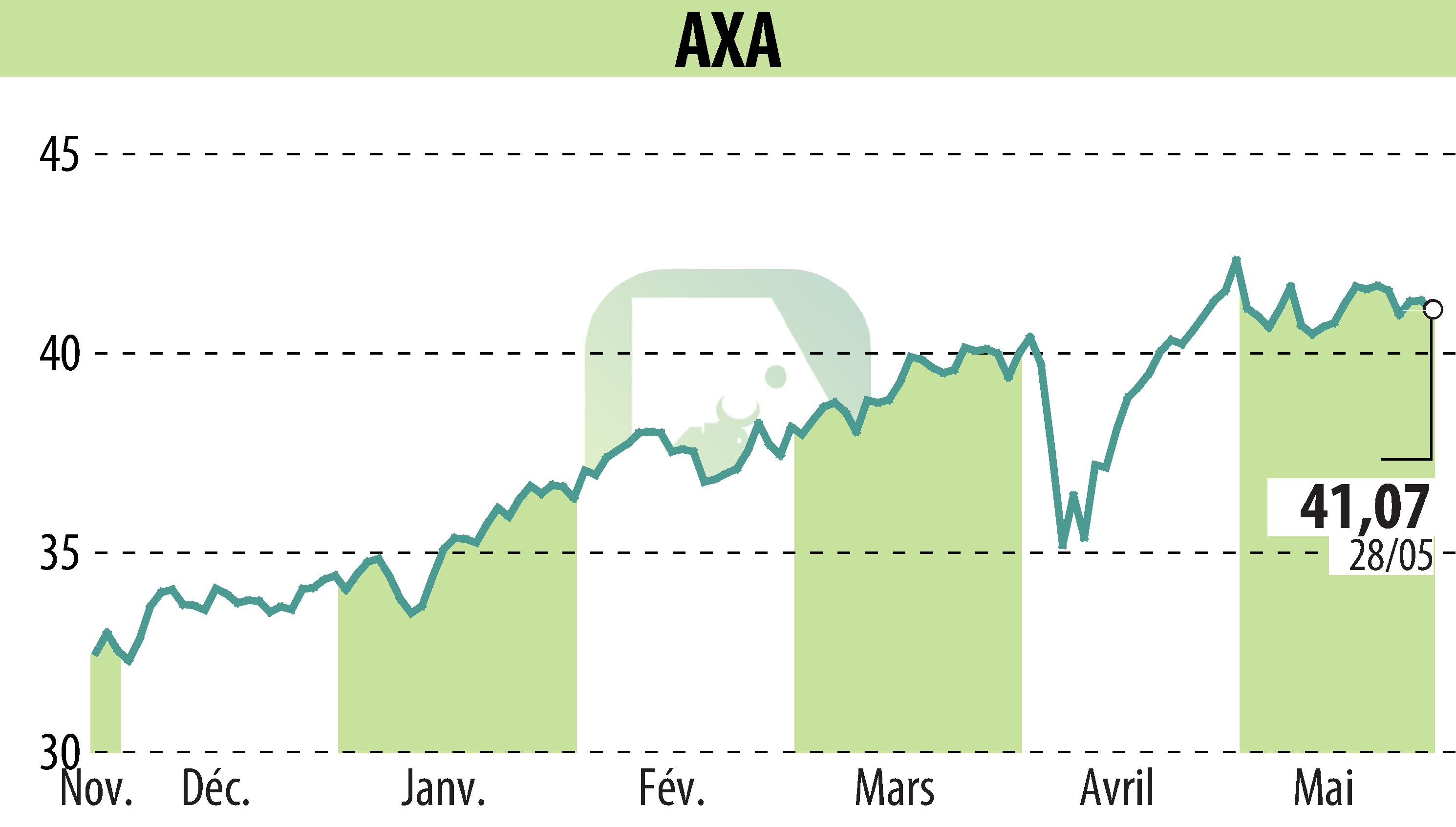 Graphique de l'évolution du cours de l'action AXA (EPA:CS).