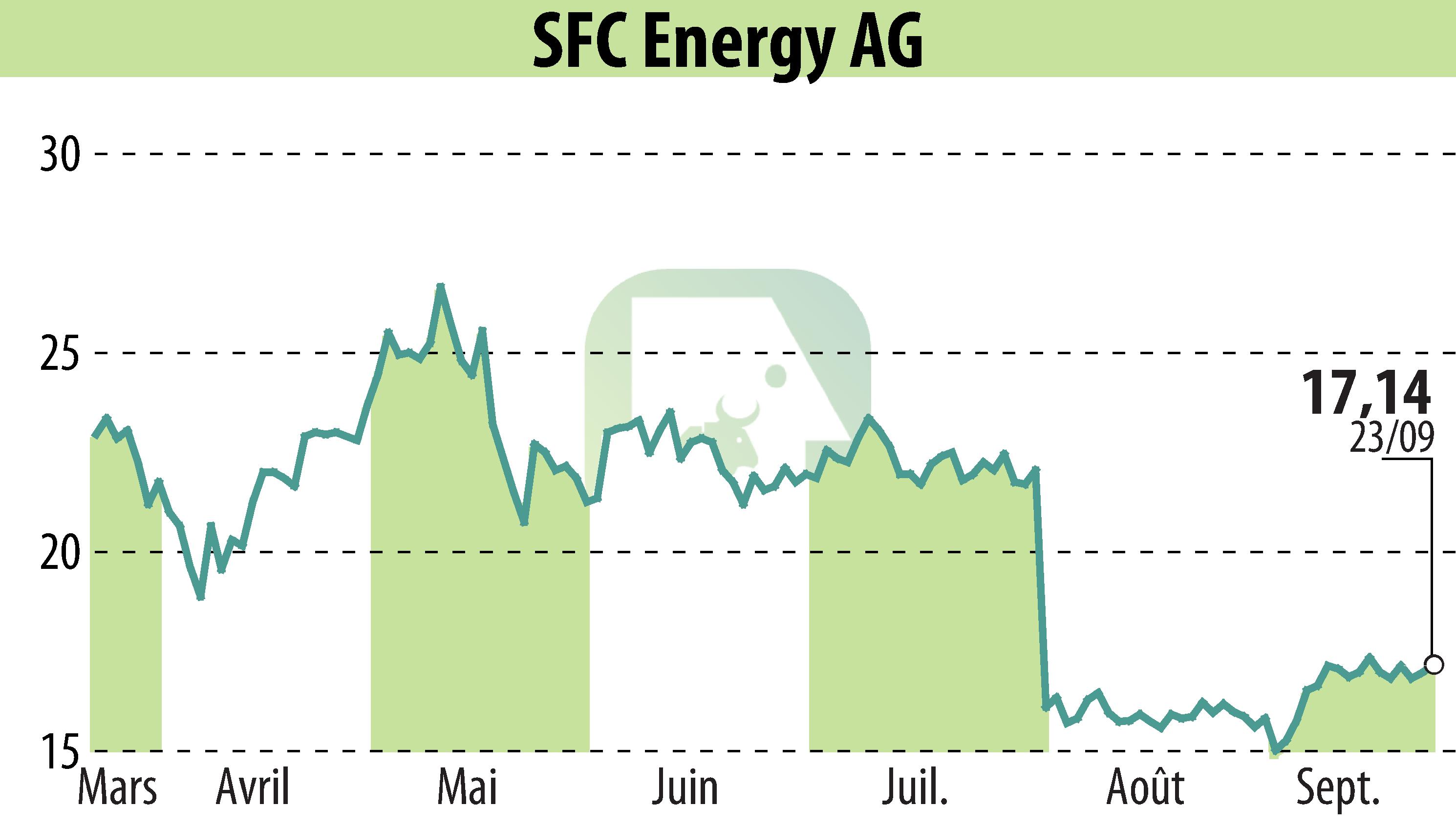 Graphique de l'évolution du cours de l'action SFC Energy AG (EBR:F3C).