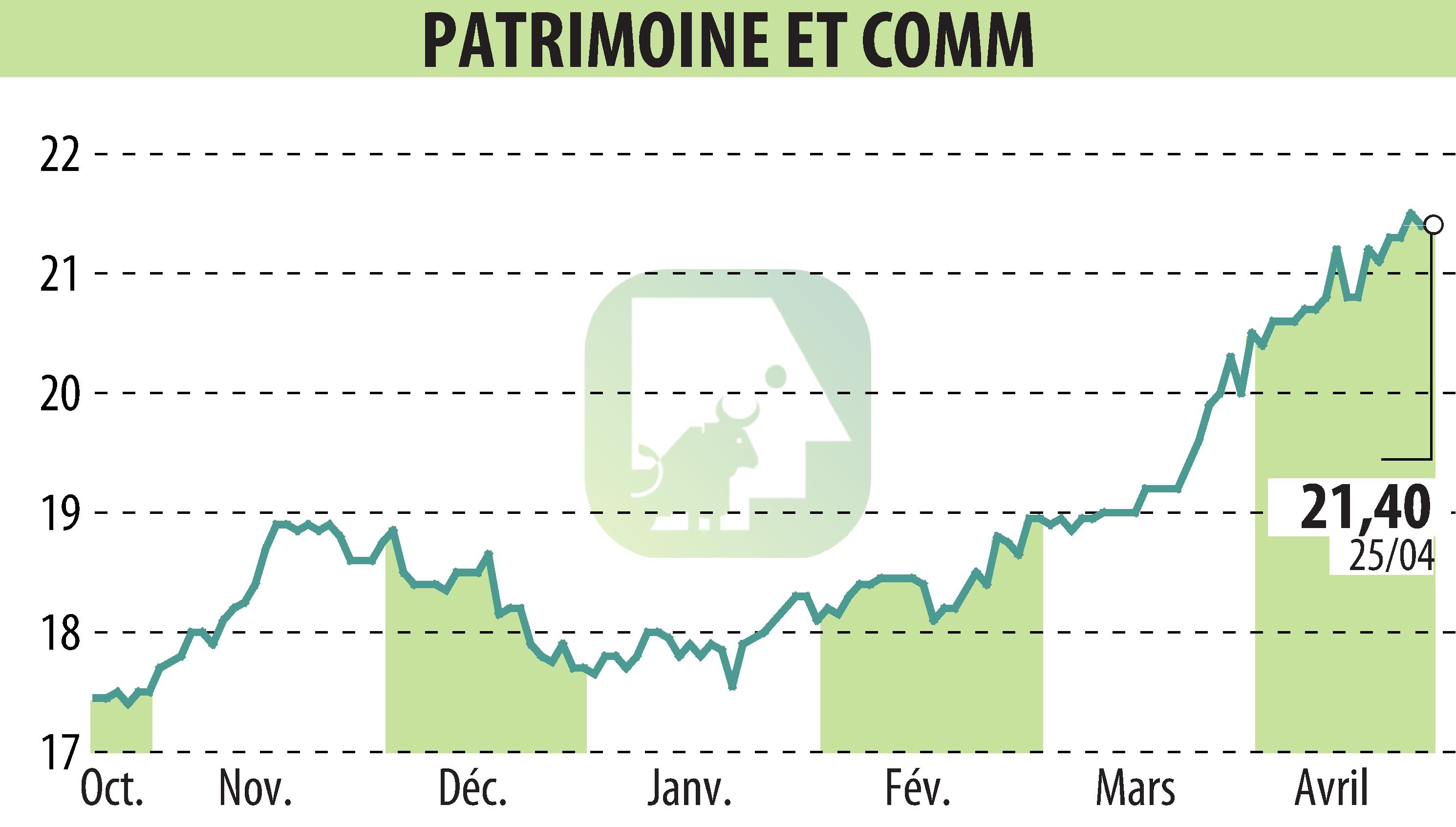 Stock price chart of PATRIMOINE ET COMMERCE  (EPA:PAT) showing fluctuations.