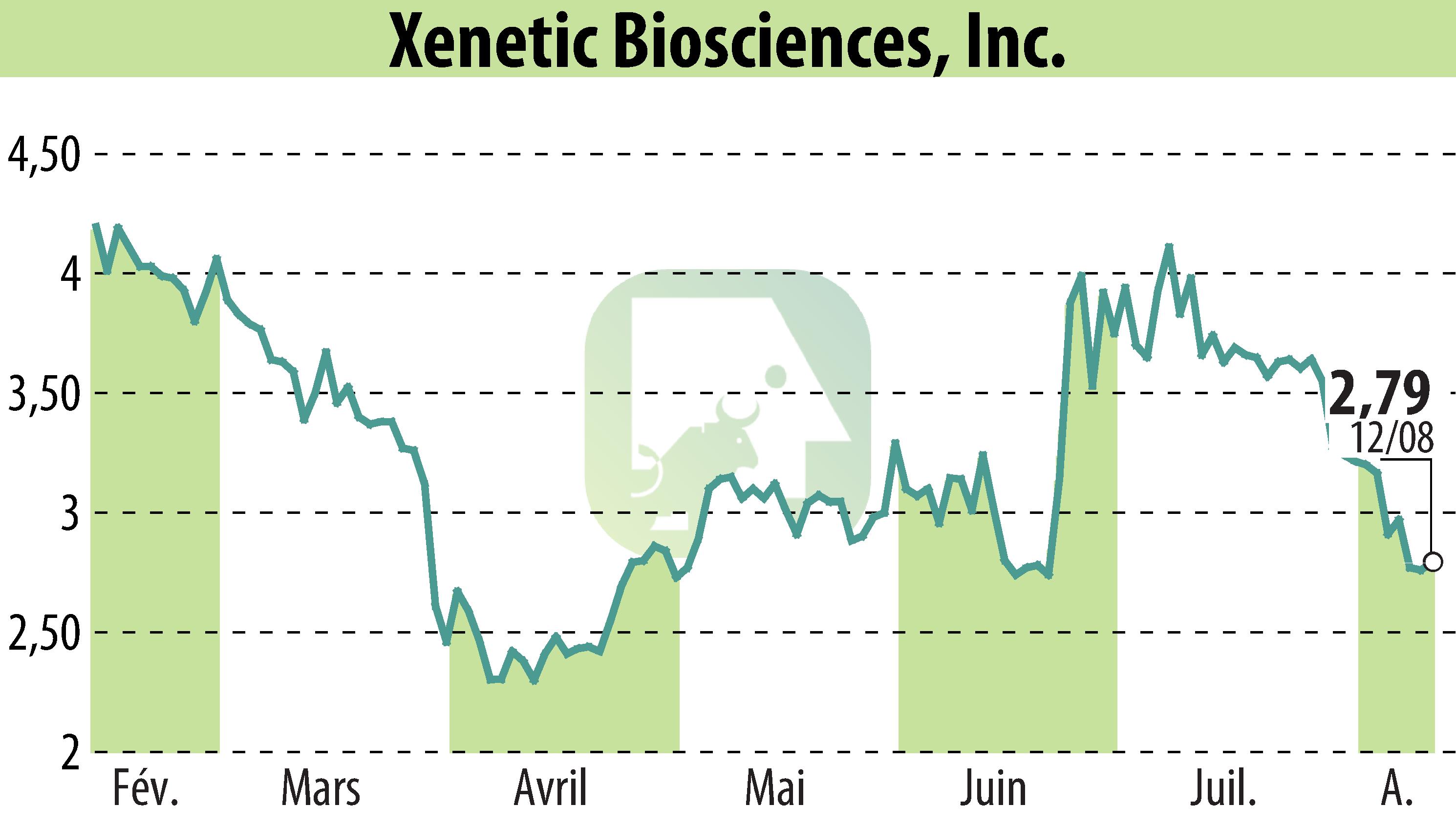 Graphique de l'évolution du cours de l'action Xenetic Biosciences, Inc. (EBR:XBIO).