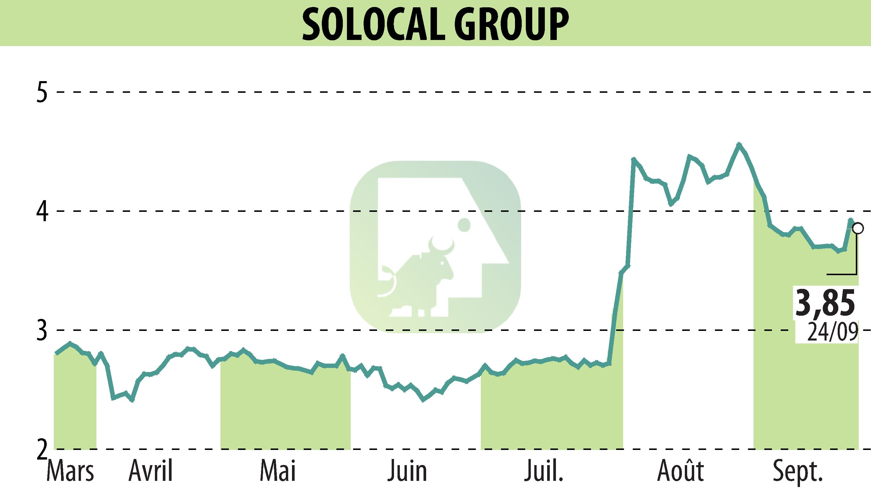 Stock price chart of SOLOCAL (EPA:LOCAL) showing fluctuations.