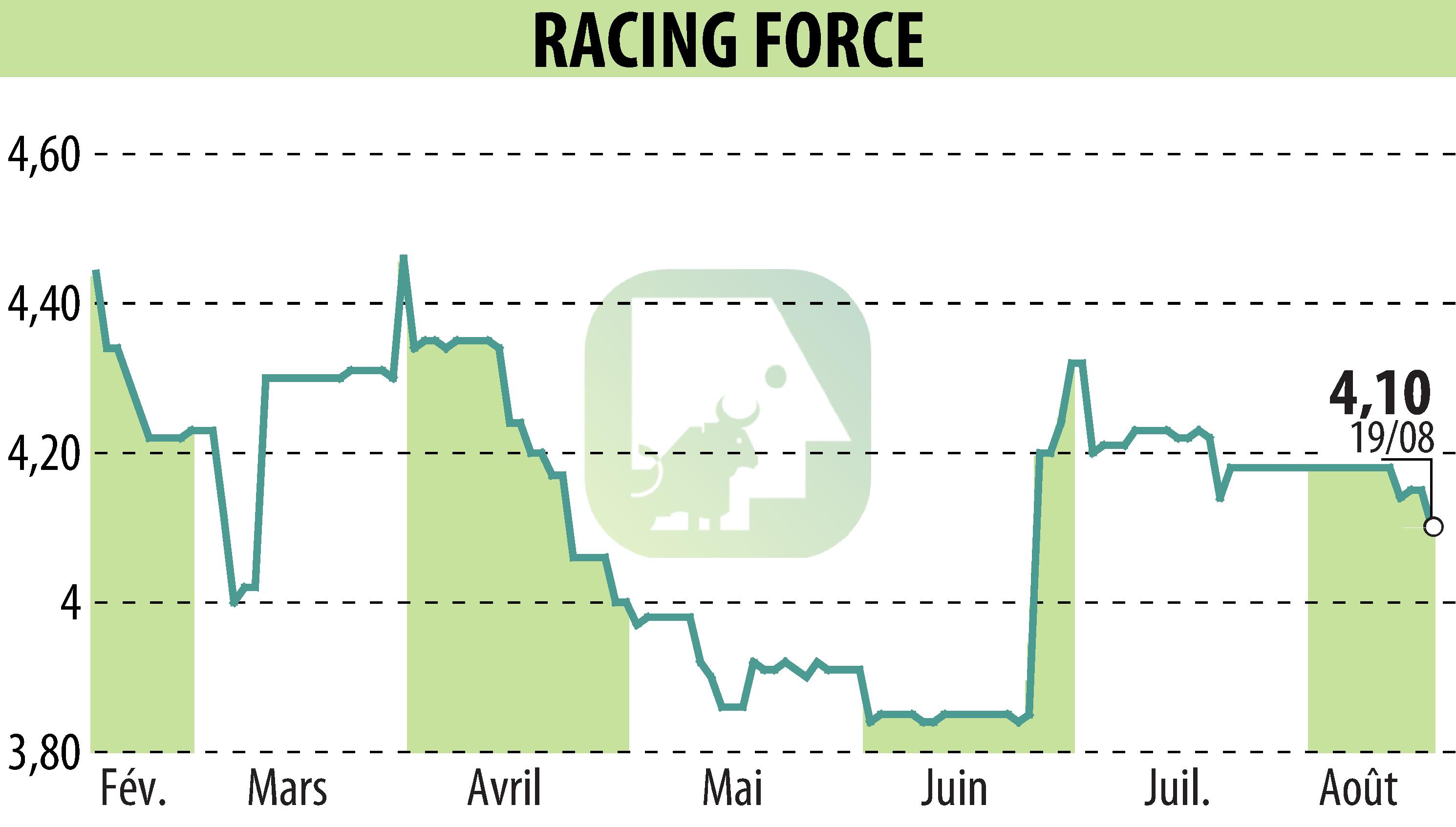 Graphique de l'évolution du cours de l'action RACING FORCE (EPA:ALRFG).