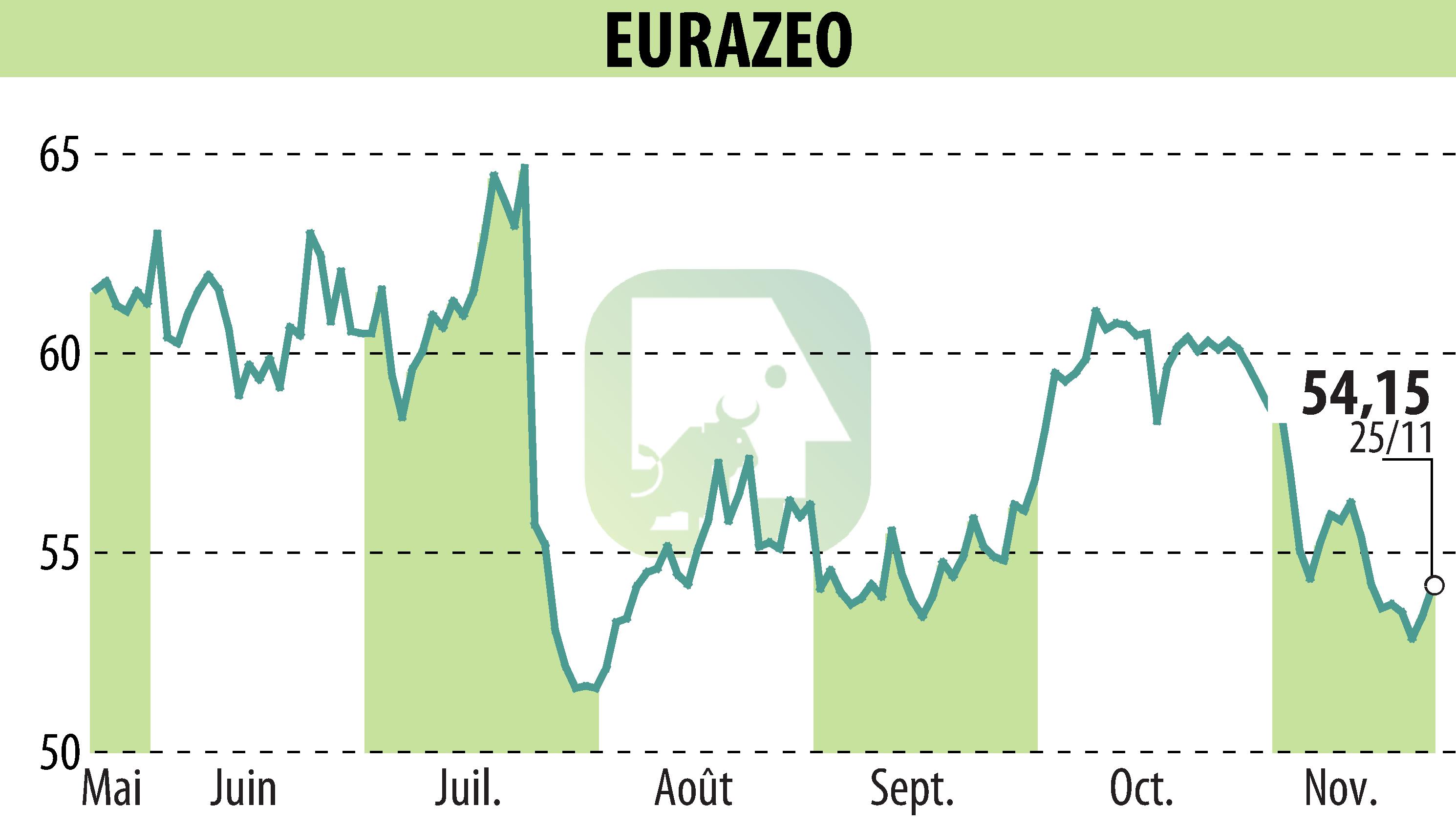 Stock price chart of EURAZEO (EPA:RF) showing fluctuations.
