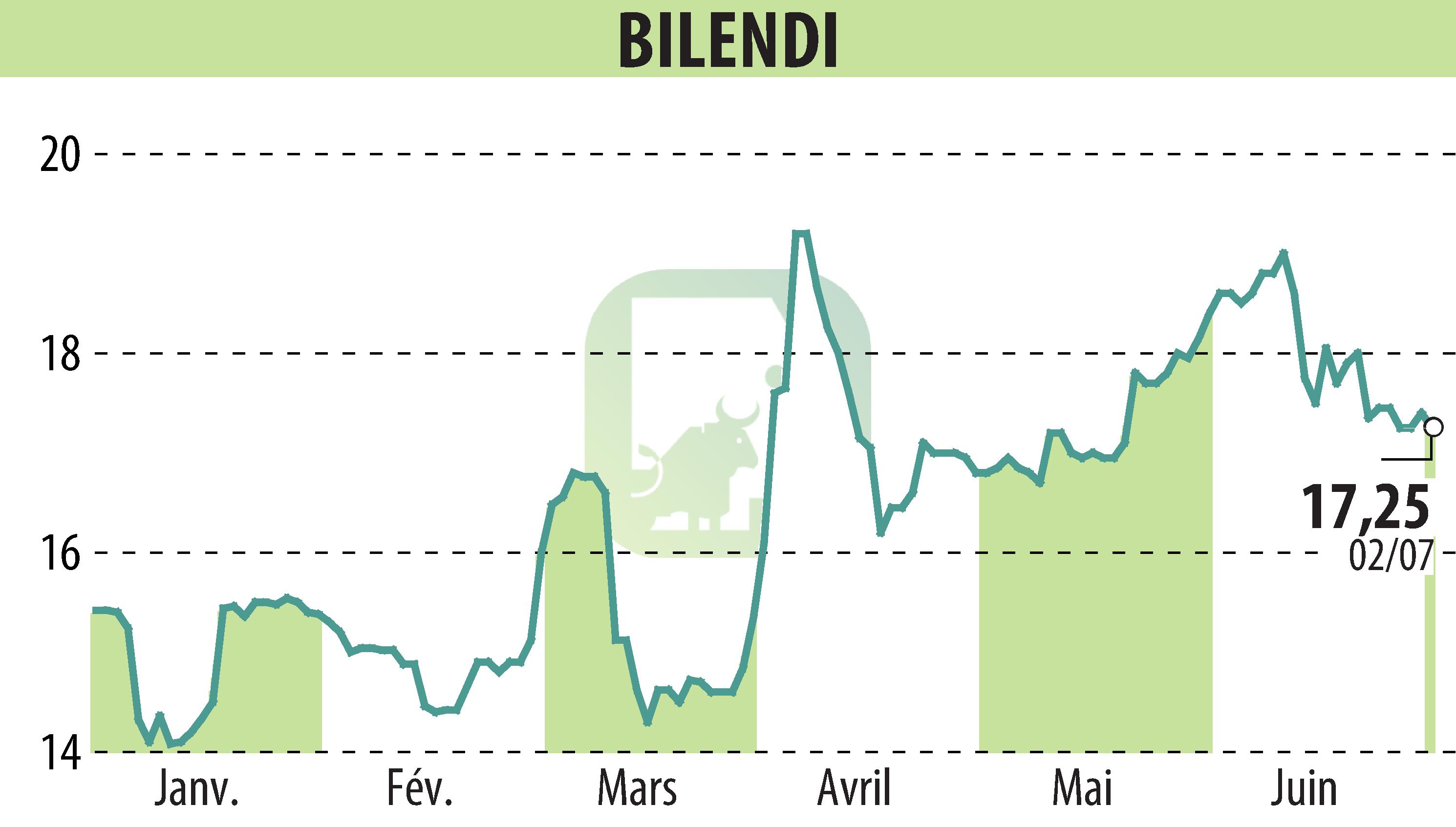 Graphique de l'évolution du cours de l'action BILENDI (EPA:ALBLD).