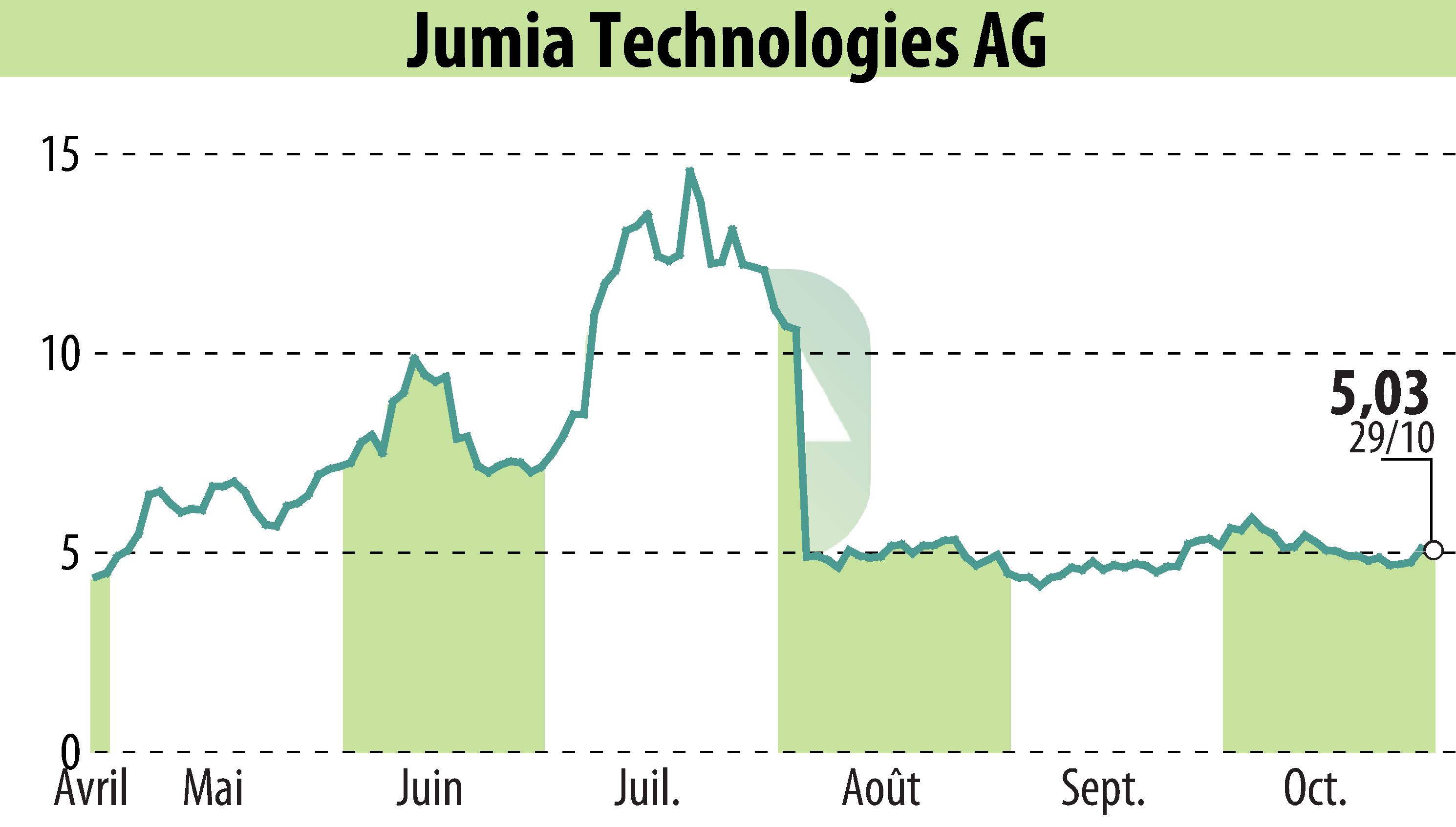 Graphique de l'évolution du cours de l'action Jumia Technologies AG (EBR:JMIA).