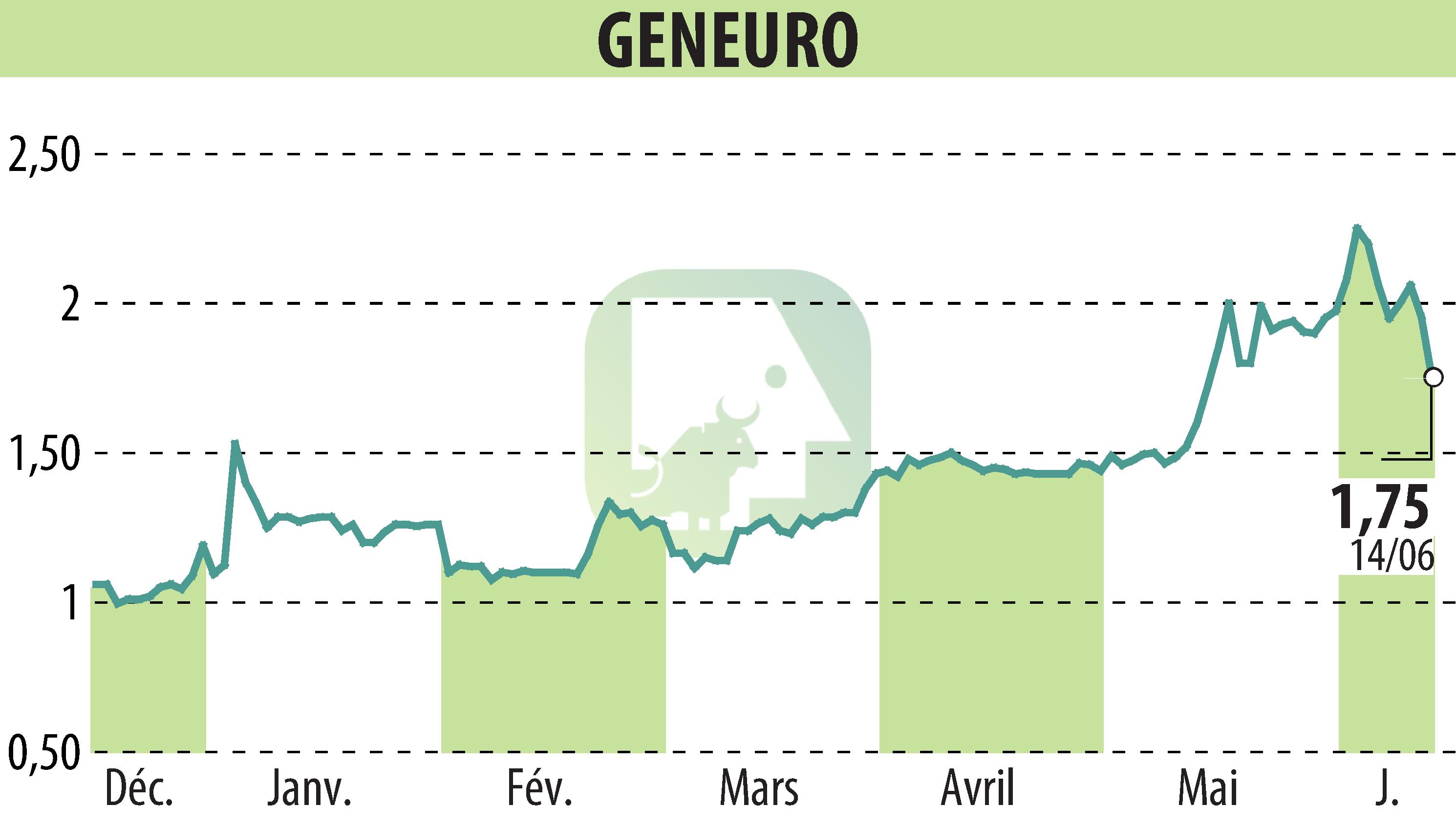 Stock price chart of GENEURO SA (EPA:GNRO) showing fluctuations.