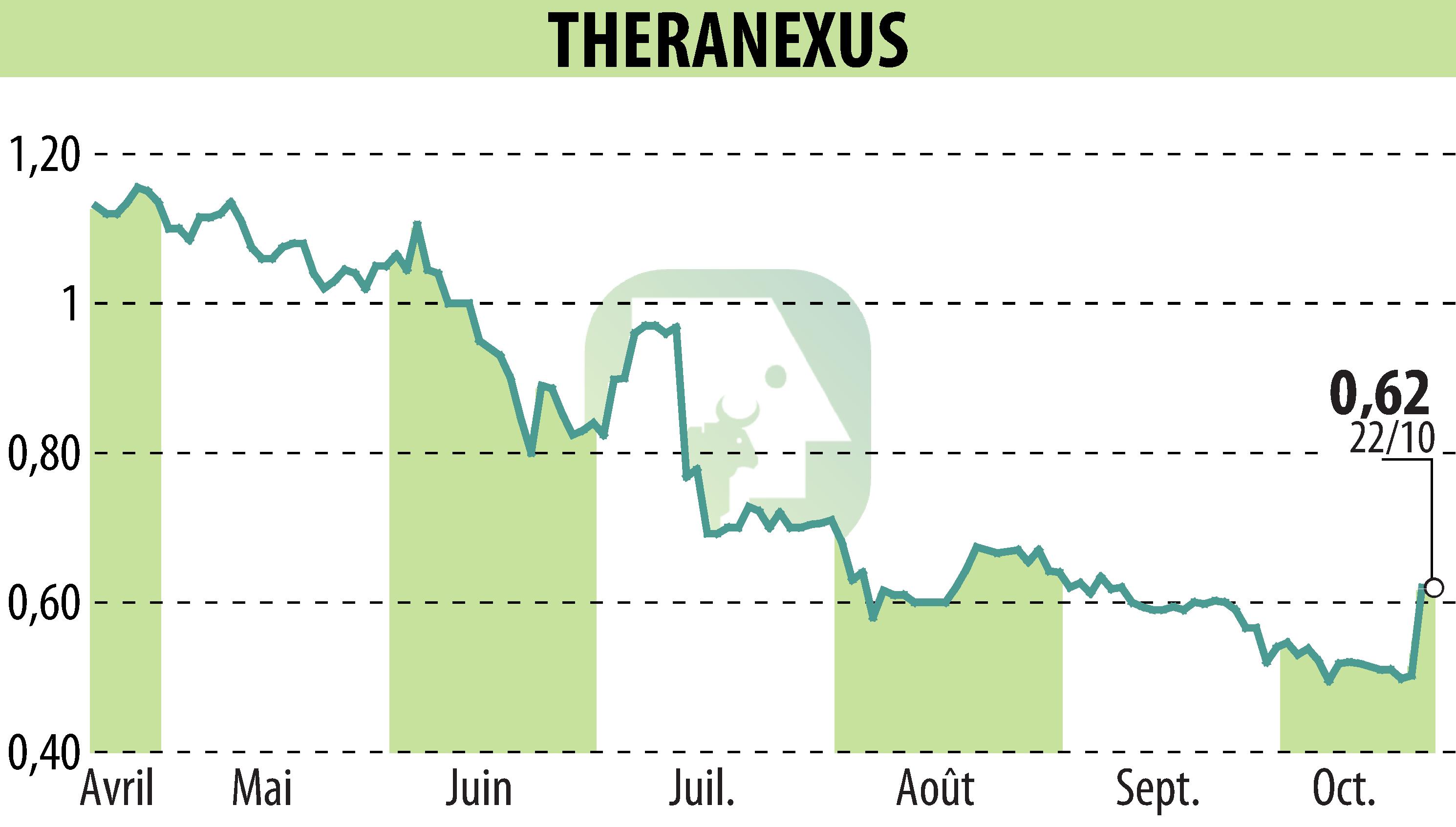 Stock price chart of Theranexus (EPA:ALTHX) showing fluctuations.