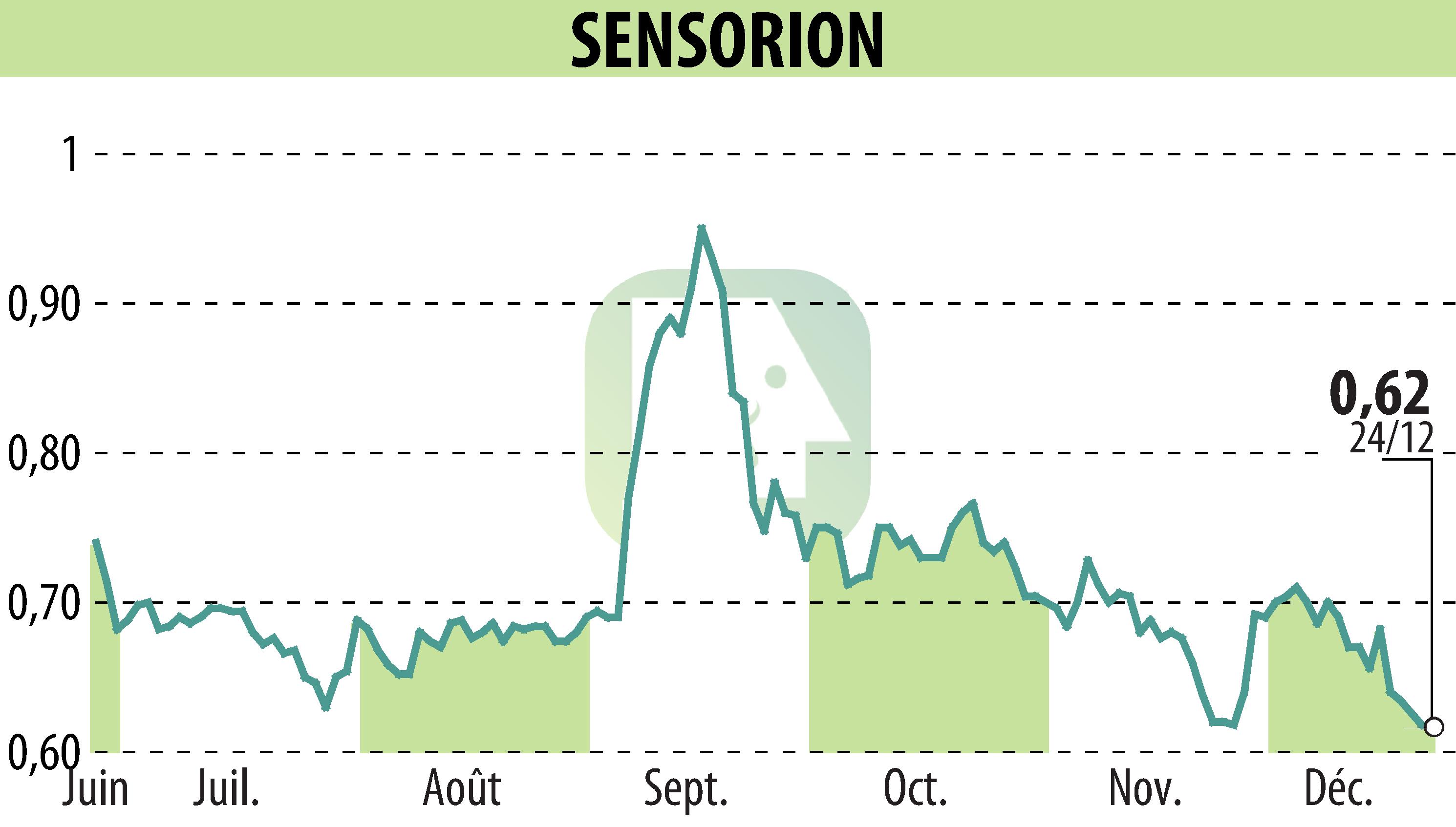 Graphique de l'évolution du cours de l'action SENSORION (EPA:ALSEN).