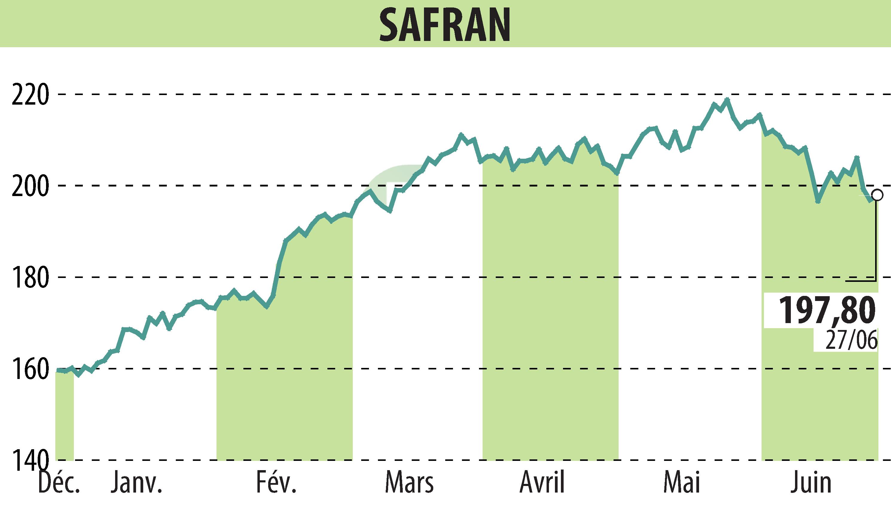 Stock price chart of SAFRAN (EPA:SAF) showing fluctuations.