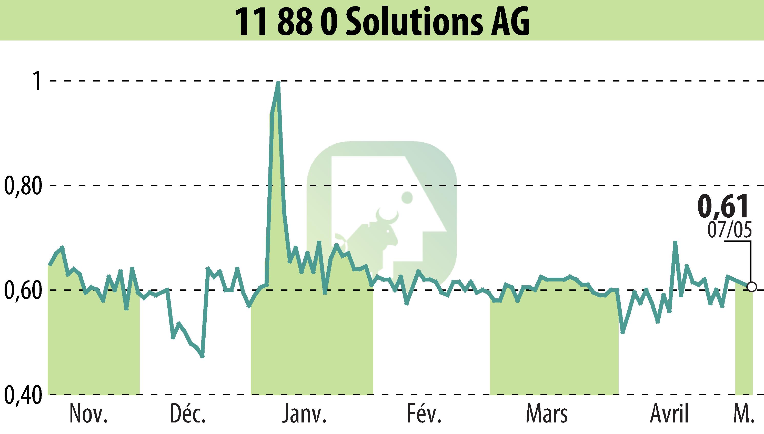 Stock price chart of Telegate AG (EBR:TGT) showing fluctuations.