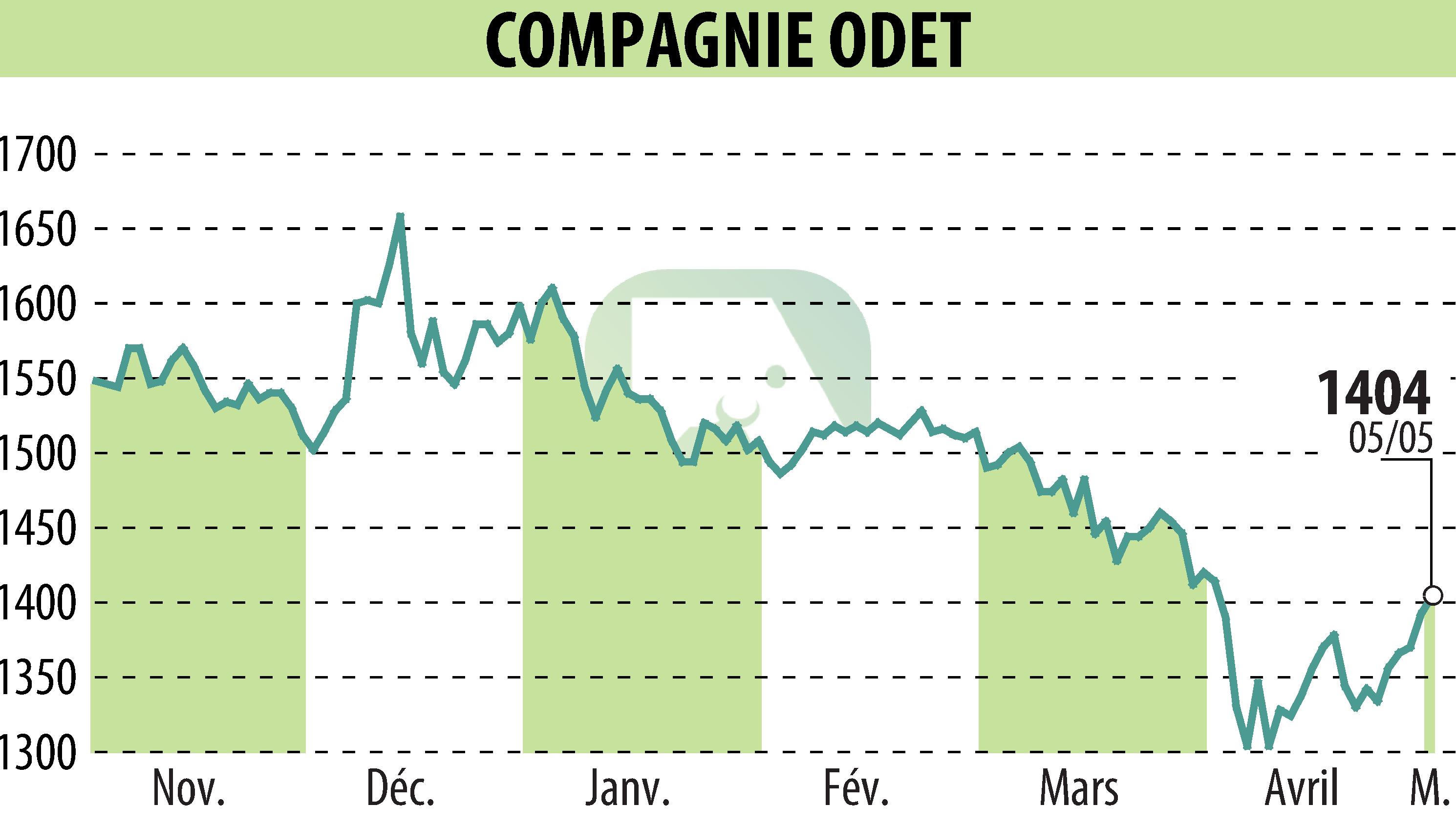 Stock price chart of FINANCIERE DE L ODET (EPA:ODET) showing fluctuations.