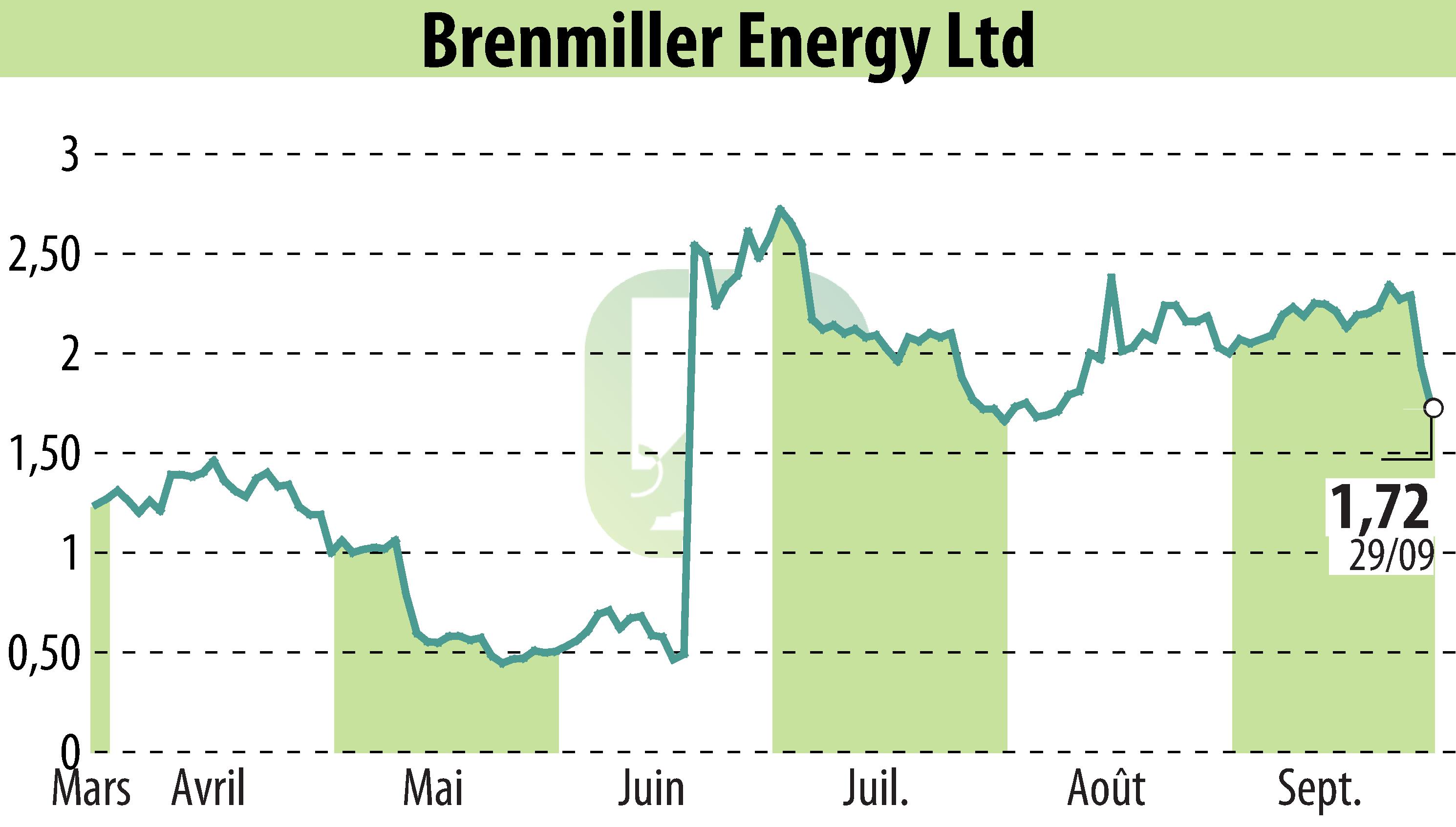 Stock price chart of Brenmiller Energy (EBR:BNRG) showing fluctuations.