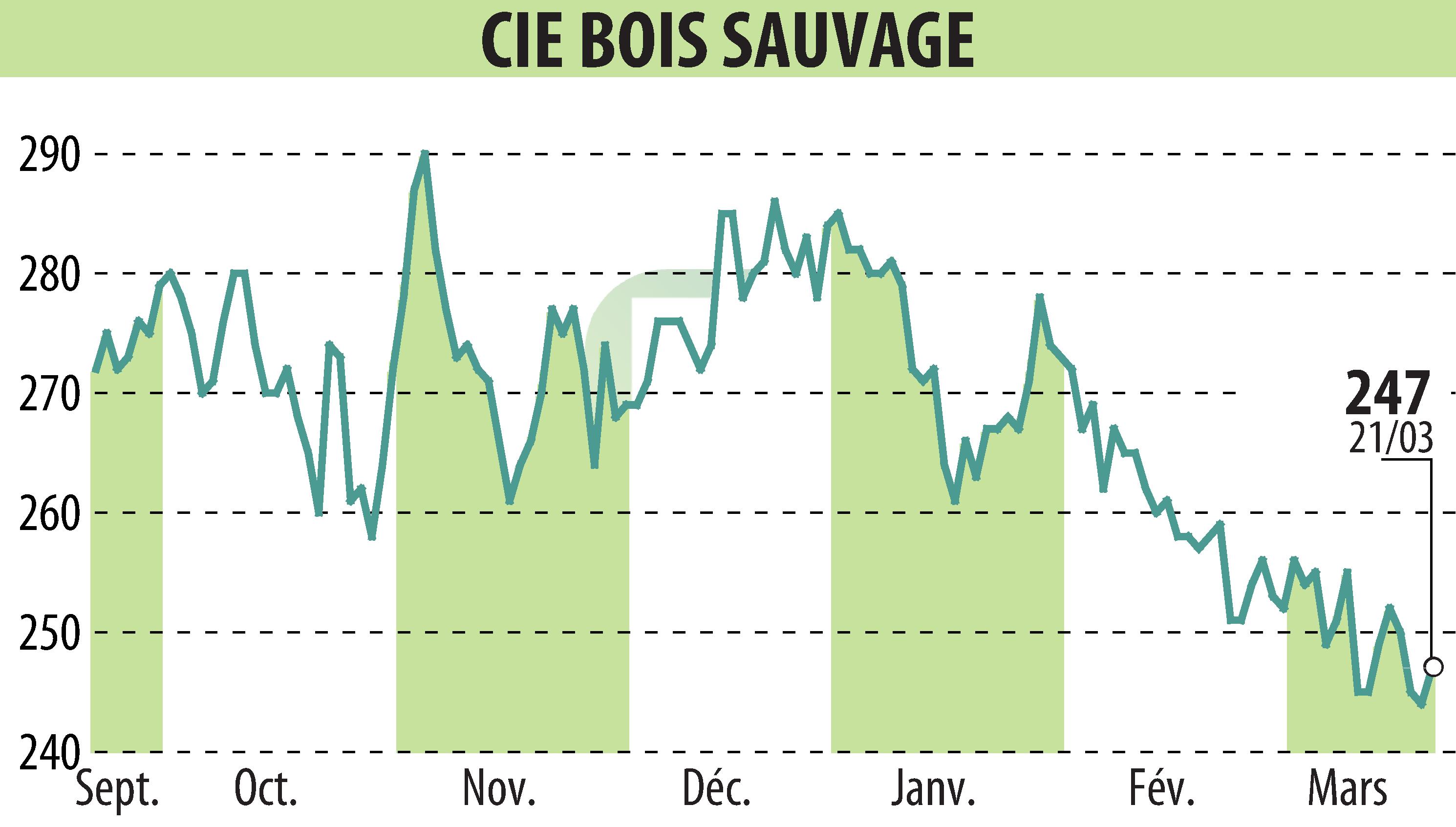 Stock price chart of COMPAGNIE BOIS SAUVAGE (EBR:COMB) showing fluctuations.