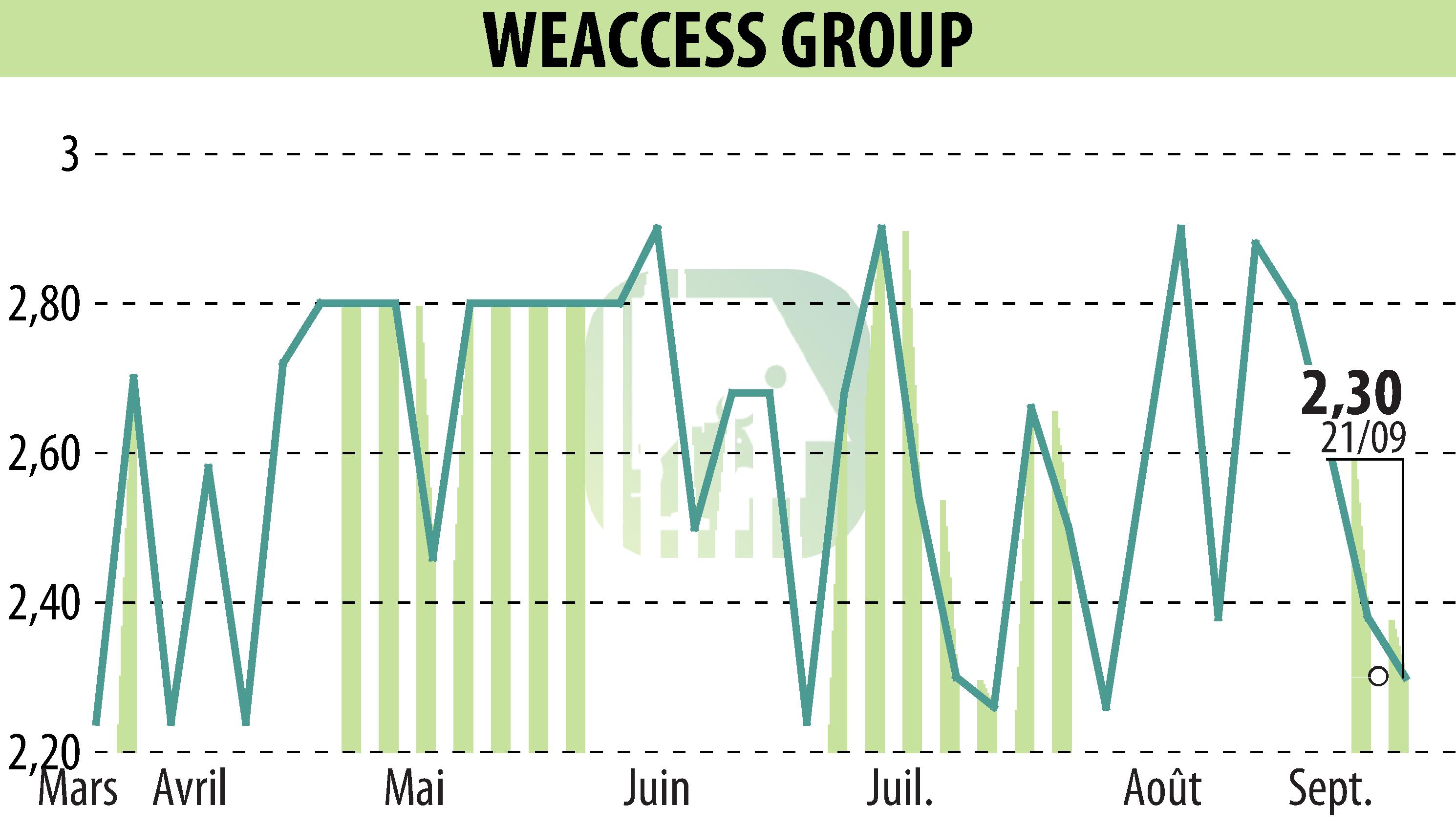 Graphique de l'évolution du cours de l'action WEACCESS GROUP (EPA:MLWEA).