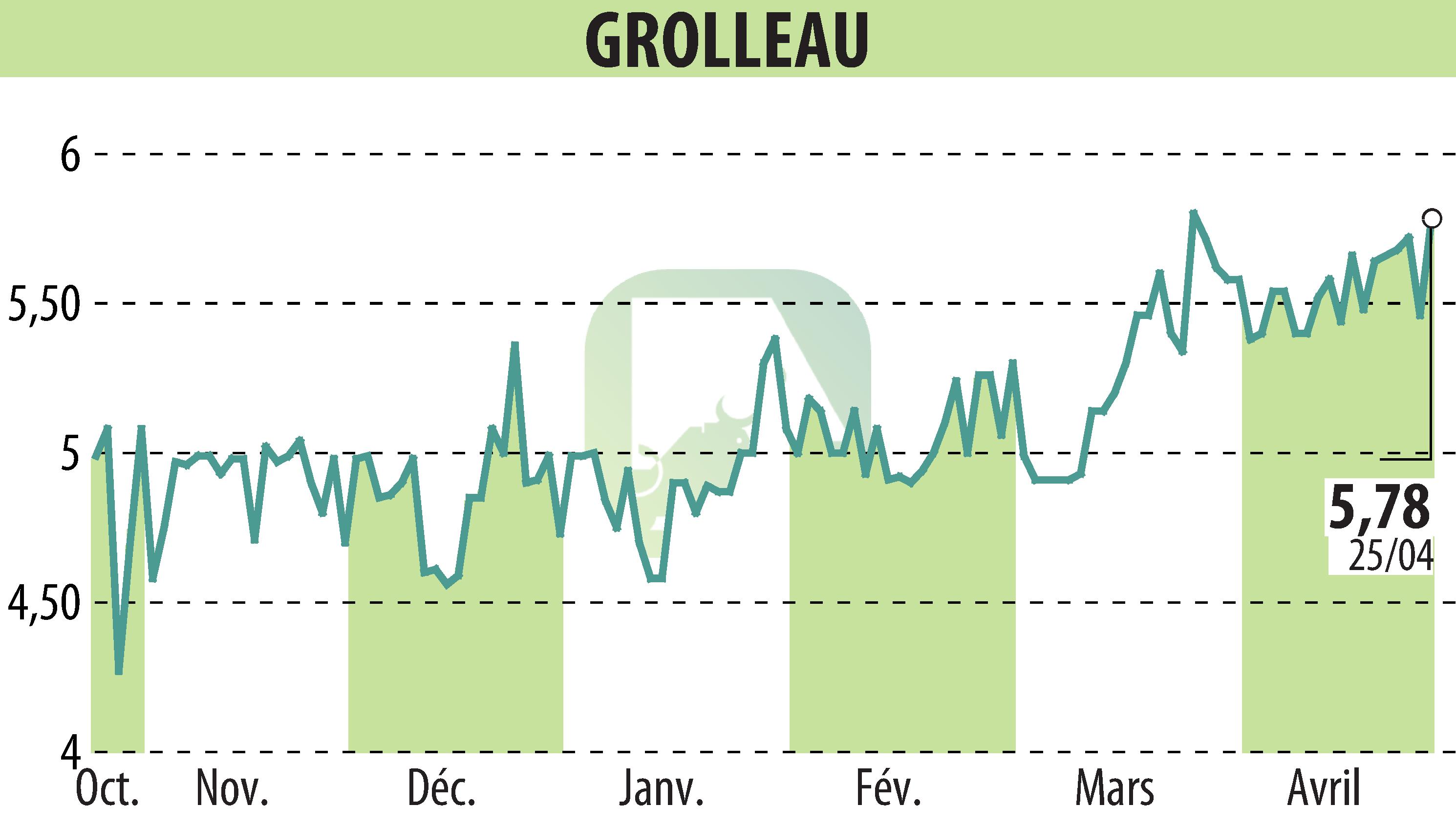 Stock price chart of GROLLEAU (EPA:ALGRO) showing fluctuations.