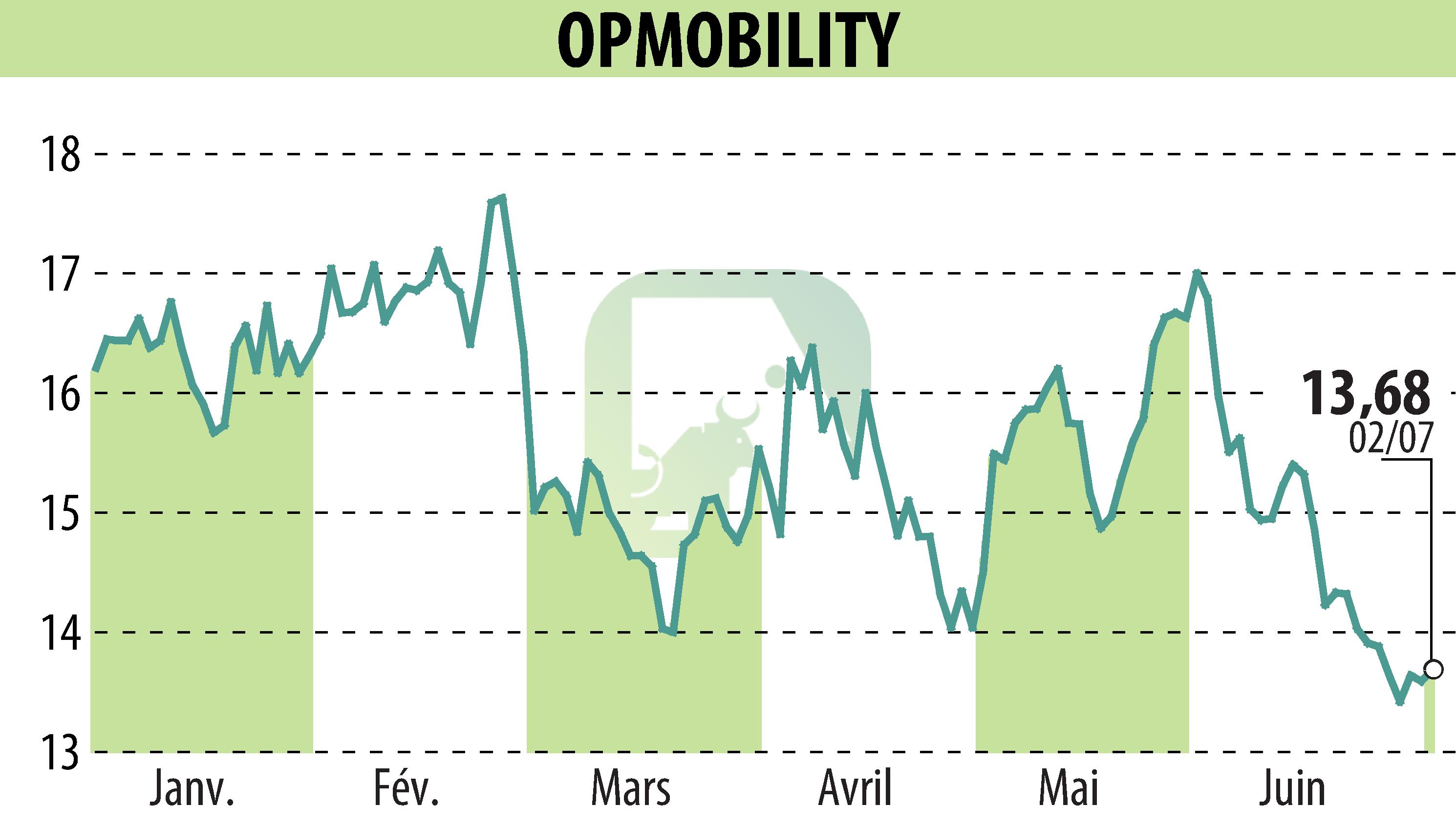 Graphique de l'évolution du cours de l'action OPMobility (EPA:OPM).