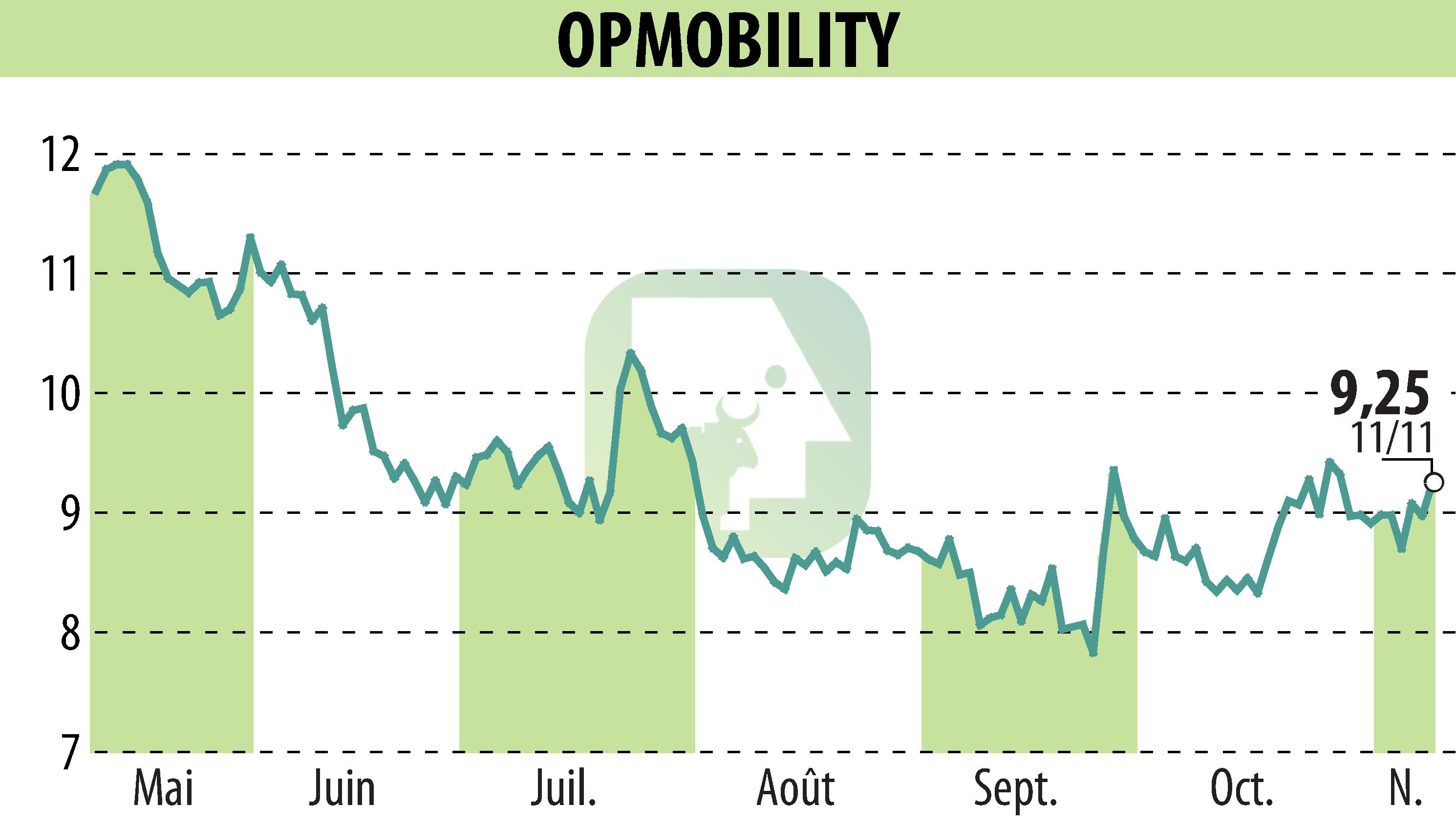 Stock price chart of OPMobility (EPA:OPM) showing fluctuations.