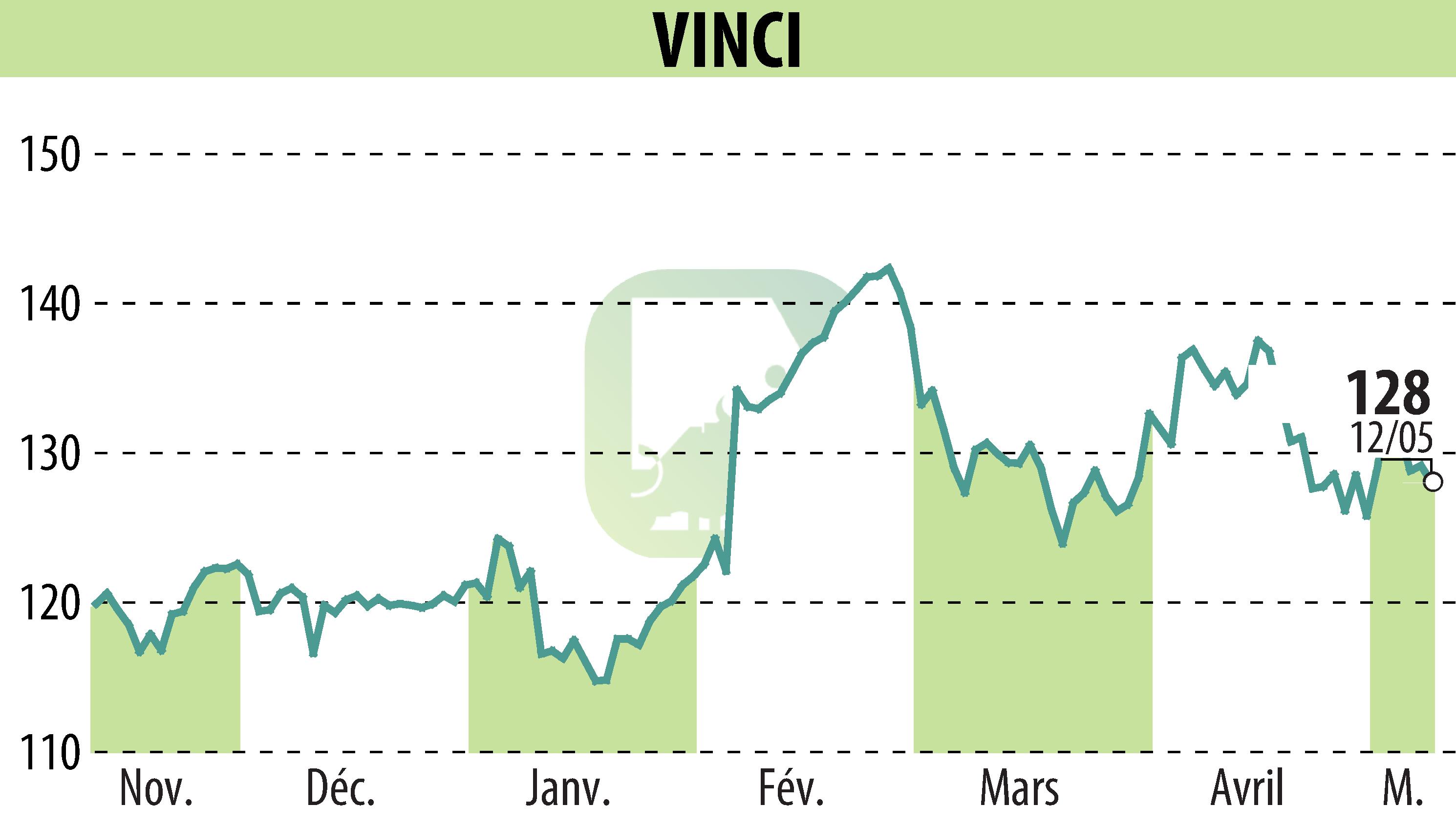 Stock price chart of VINCI (EPA:DG) showing fluctuations.