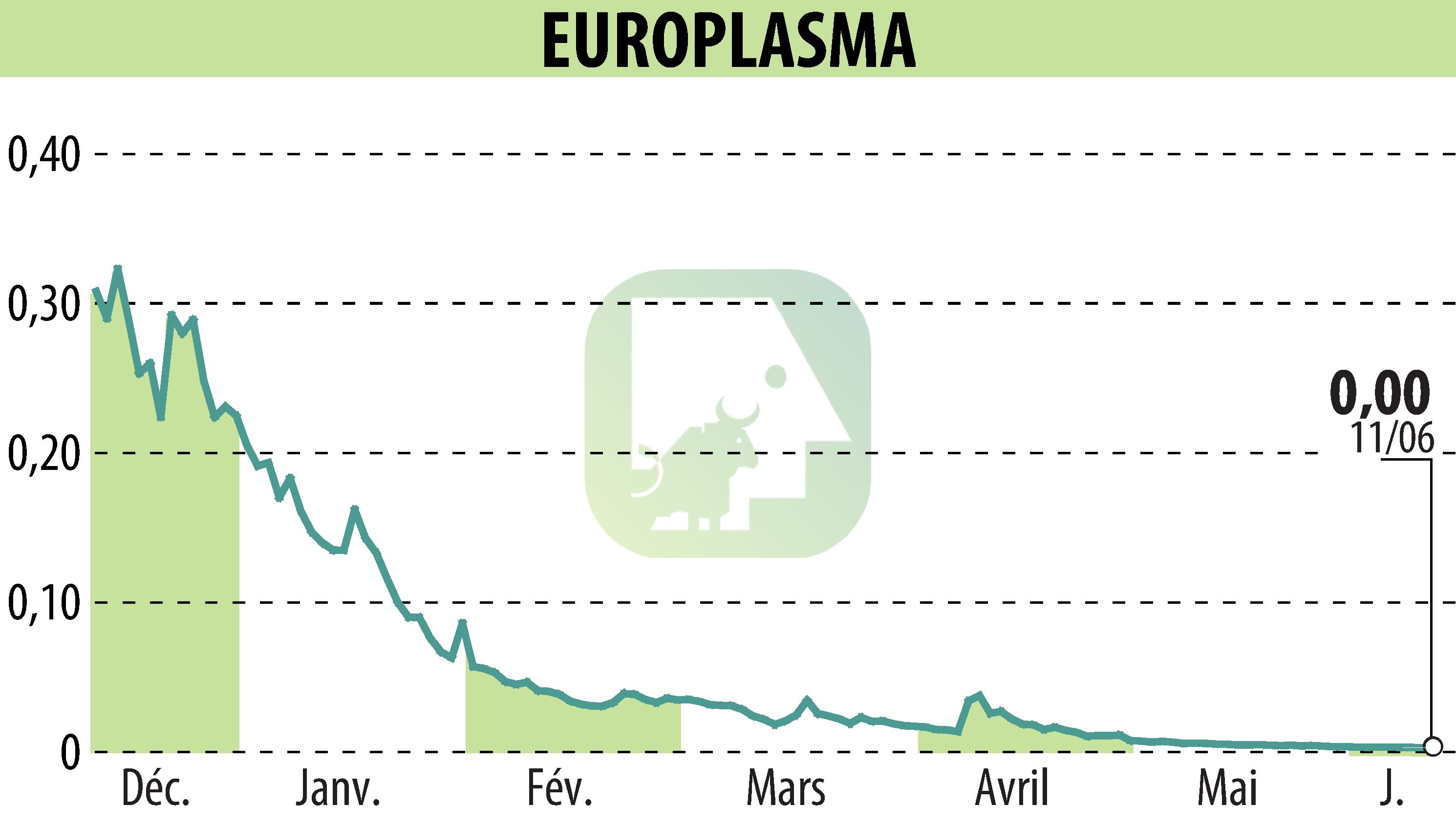 Stock price chart of EUROPLASMA (EPA:ALEUP) showing fluctuations.