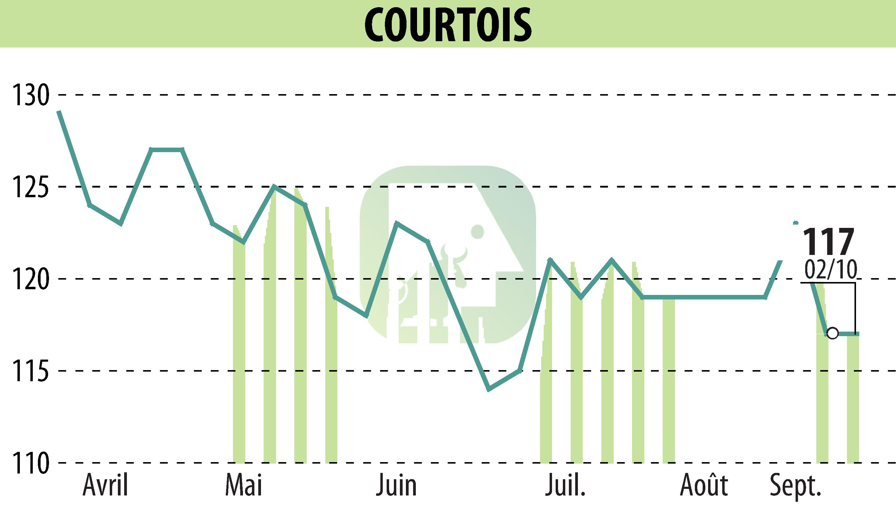 Stock price chart of Courtois S.A. (EPA:COUR) showing fluctuations.