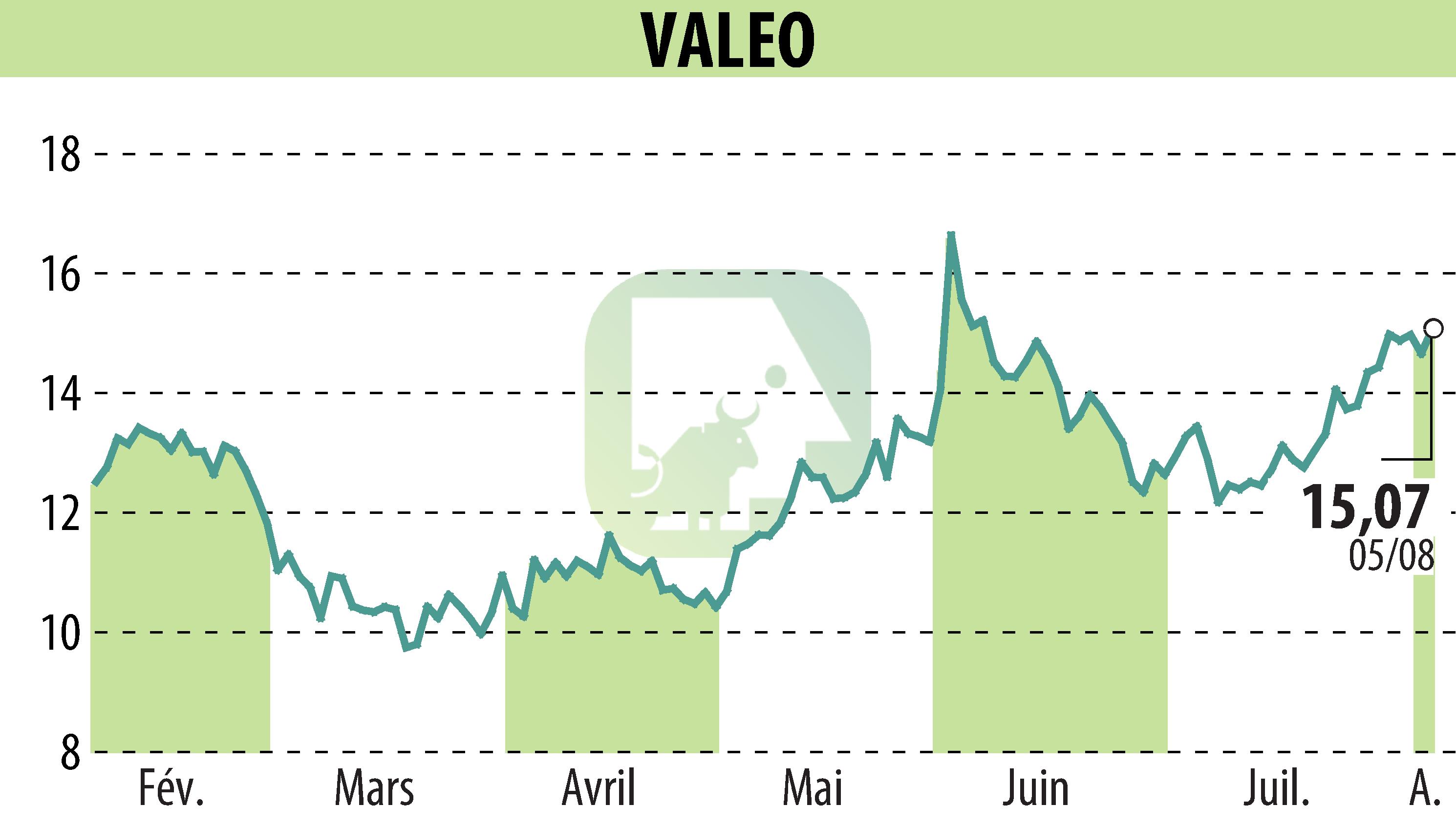 Stock price chart of VALEO (EPA:FR) showing fluctuations.