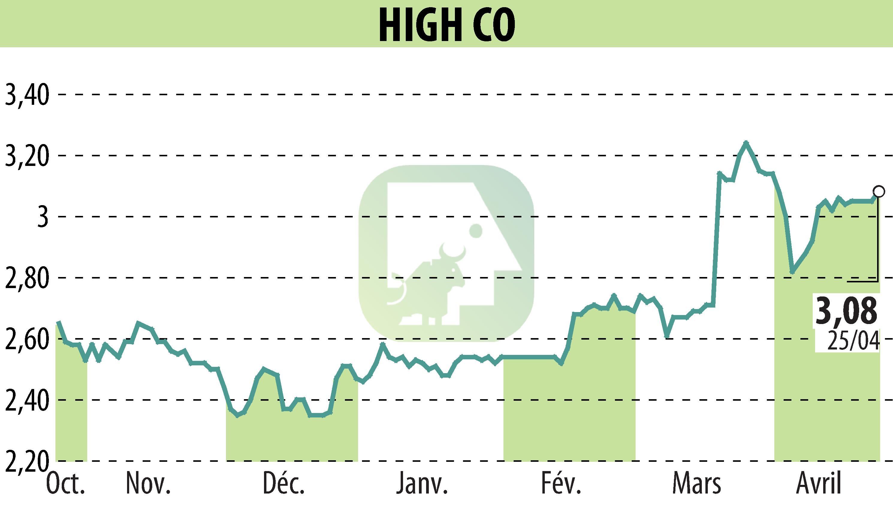 Stock price chart of High Co (EPA:HCO) showing fluctuations.