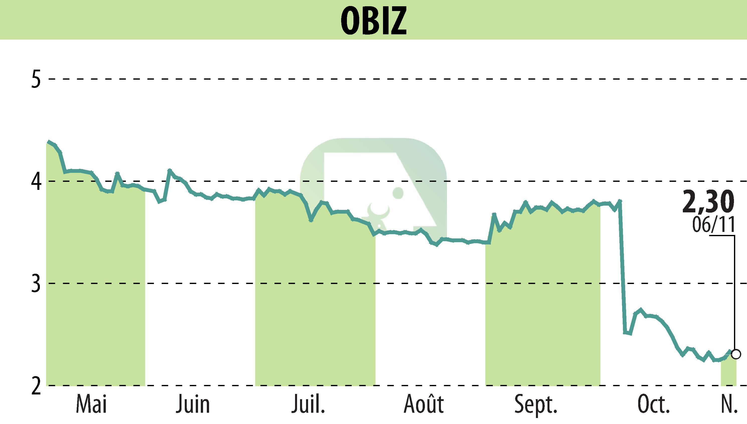 Graphique de l'évolution du cours de l'action OBIZ (EPA:ALBIZ).