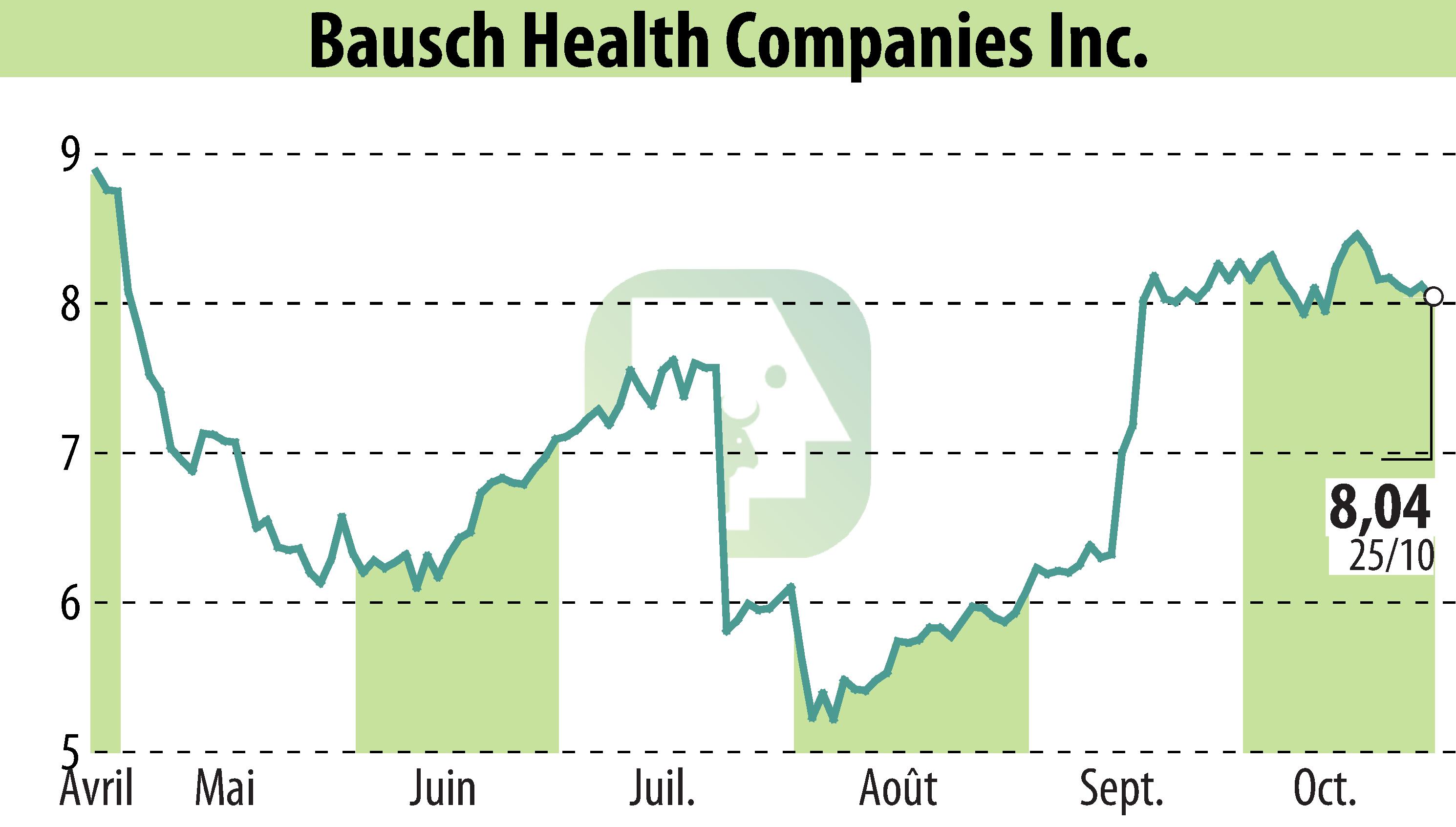 Stock price chart of Bausch Health Companies Inc. (EBR:BHC) showing fluctuations.