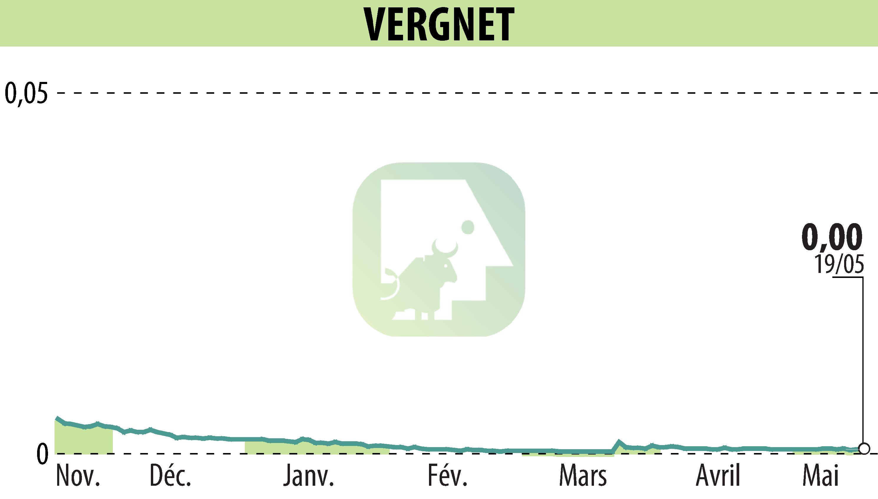 Stock price chart of VERGNET (EPA:ALVER) showing fluctuations.