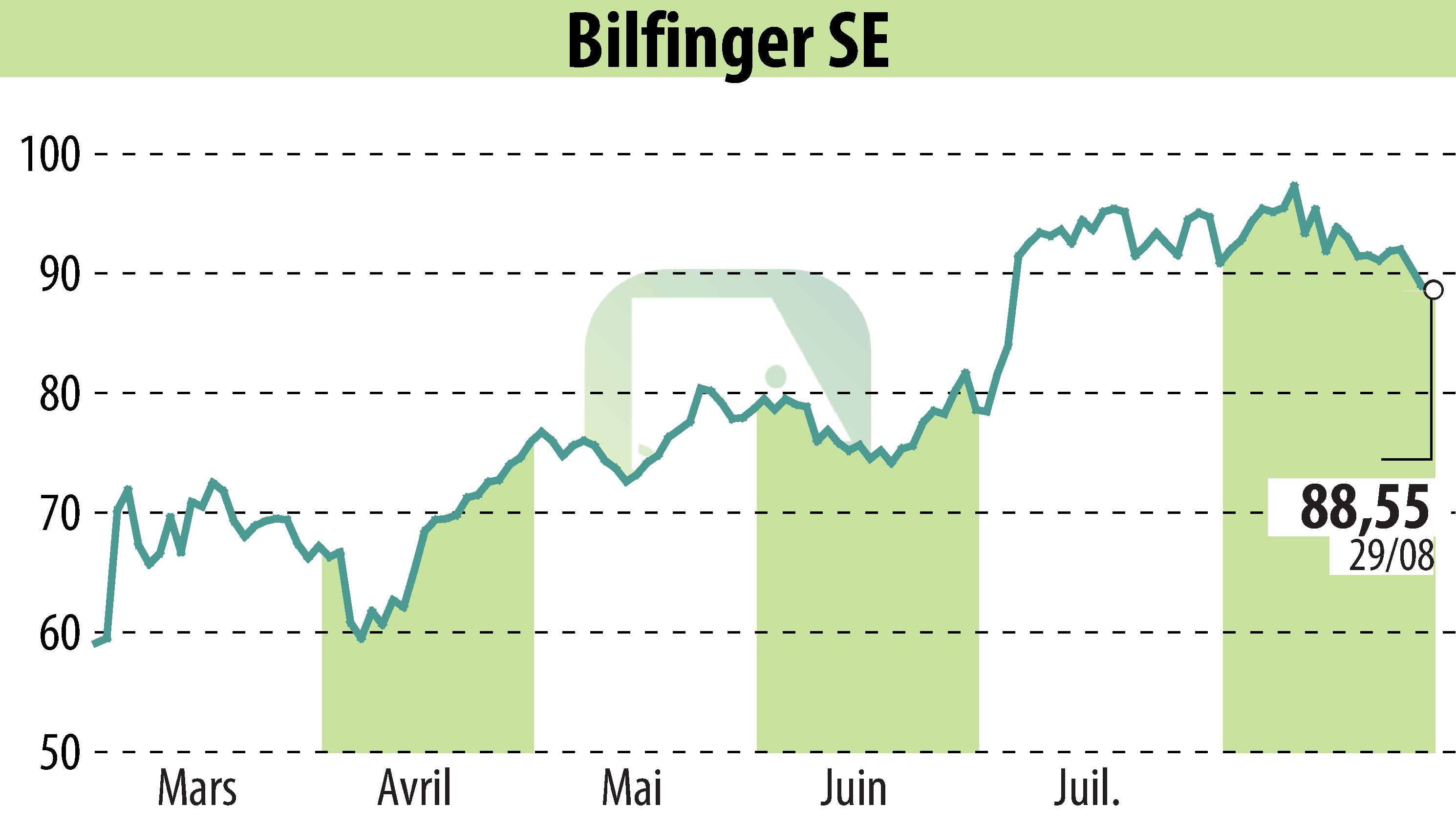 Stock price chart of Bilfinger SE (EBR:GBF) showing fluctuations.