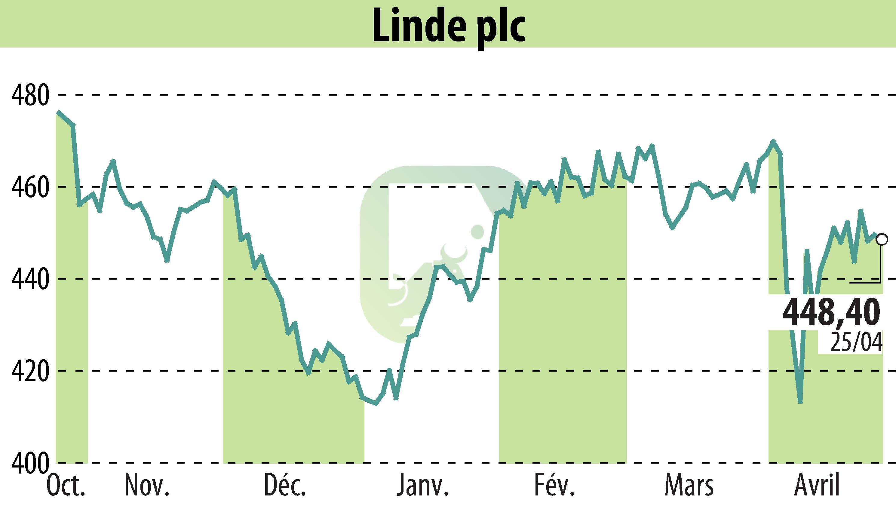 Graphique de l'évolution du cours de l'action Linde Plc (EBR:LIN).