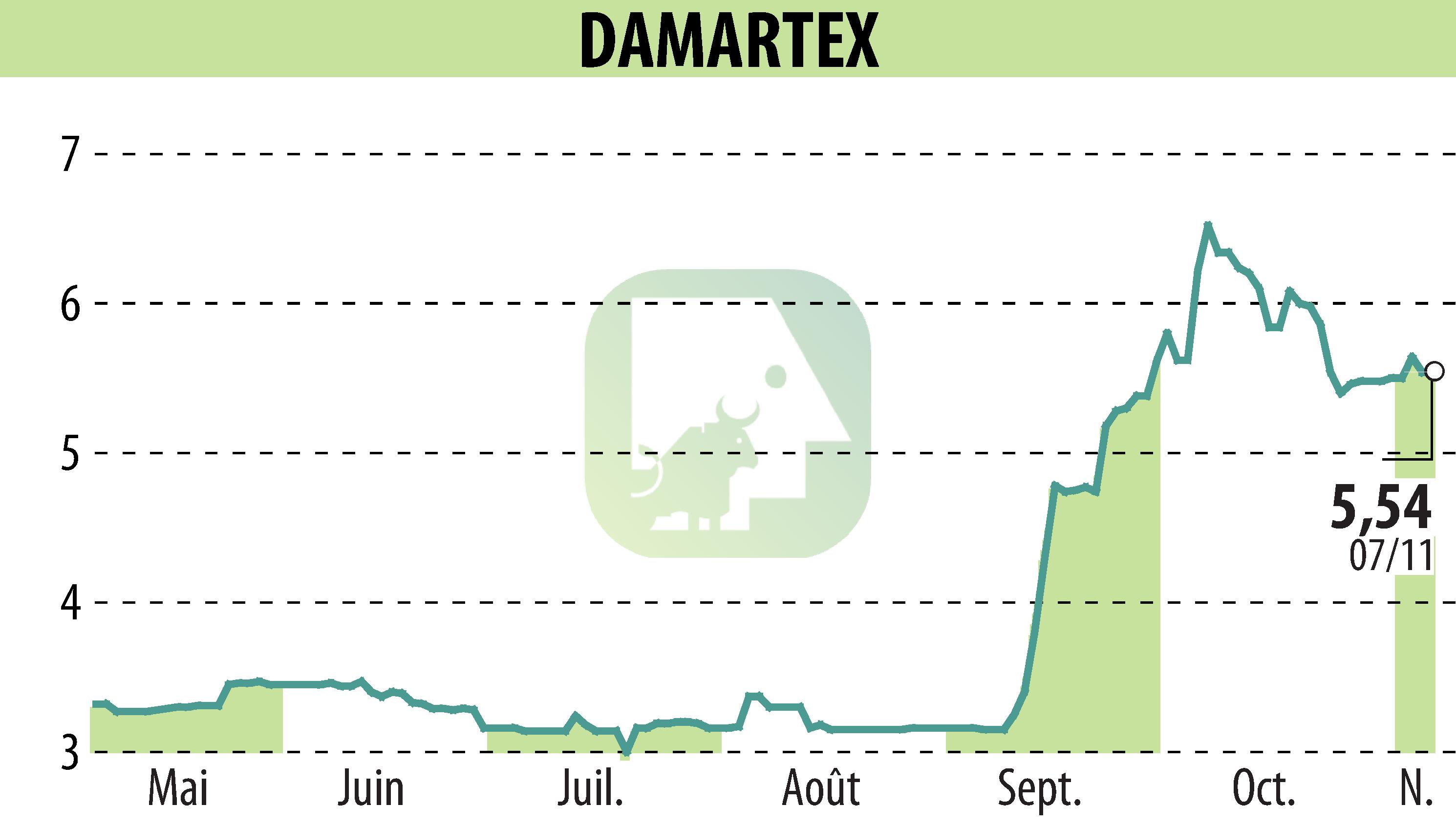 Graphique de l'évolution du cours de l'action DAMARTEX (EPA:ALDAR).