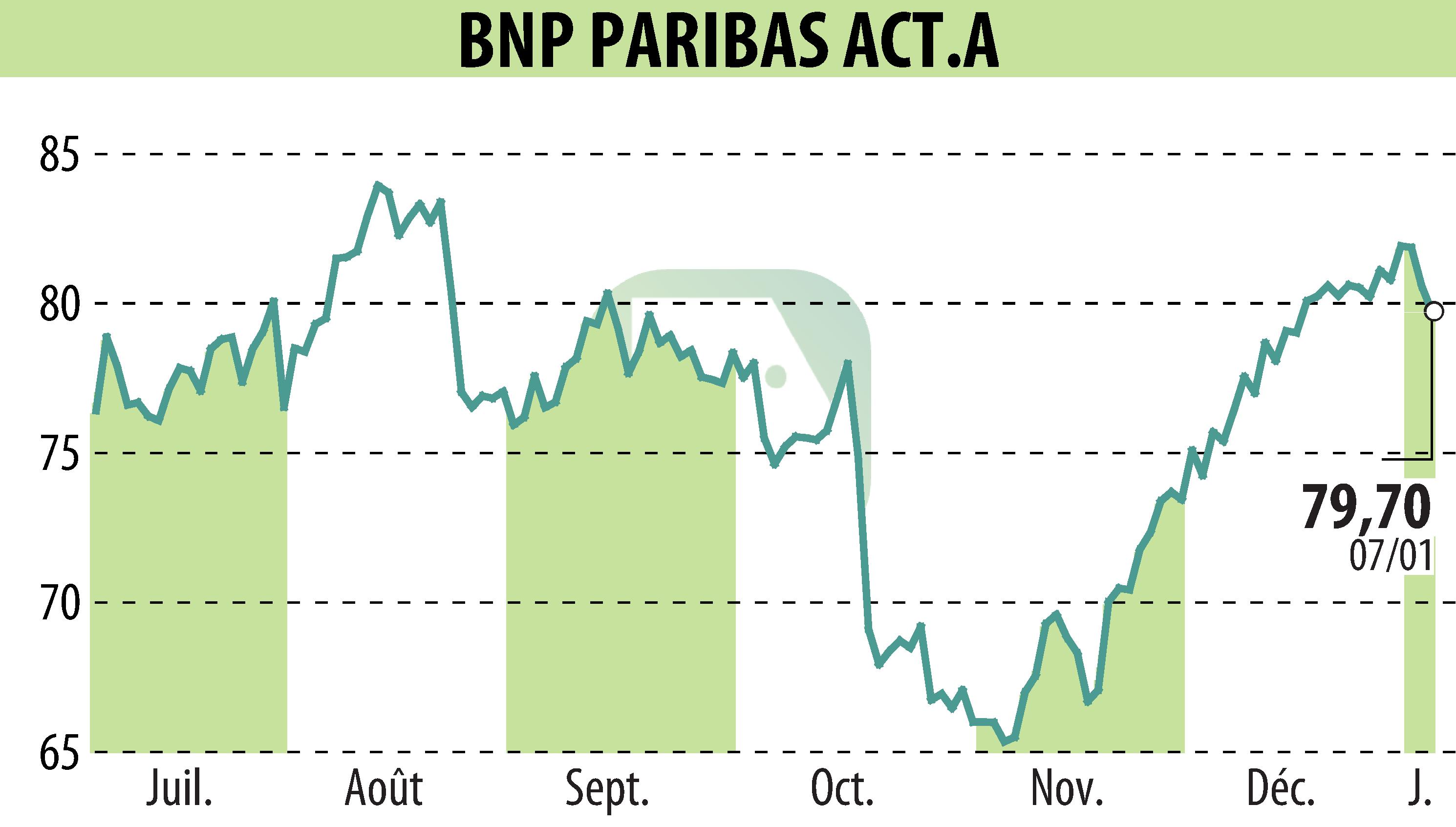 Graphique de l'évolution du cours de l'action BNP PARIBAS (EPA:BNP).