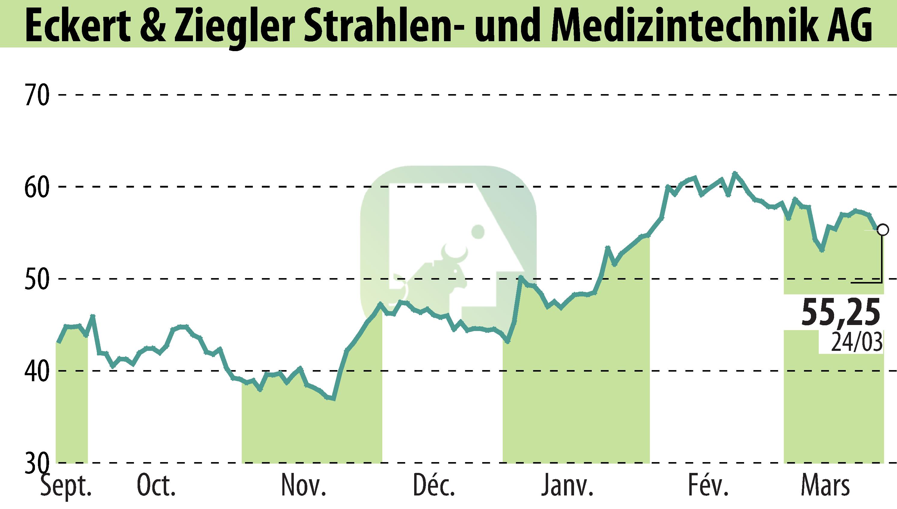Graphique de l'évolution du cours de l'action Eckert & Ziegler Strahlen- Und Medizintechnik AG (EBR:EUZ).