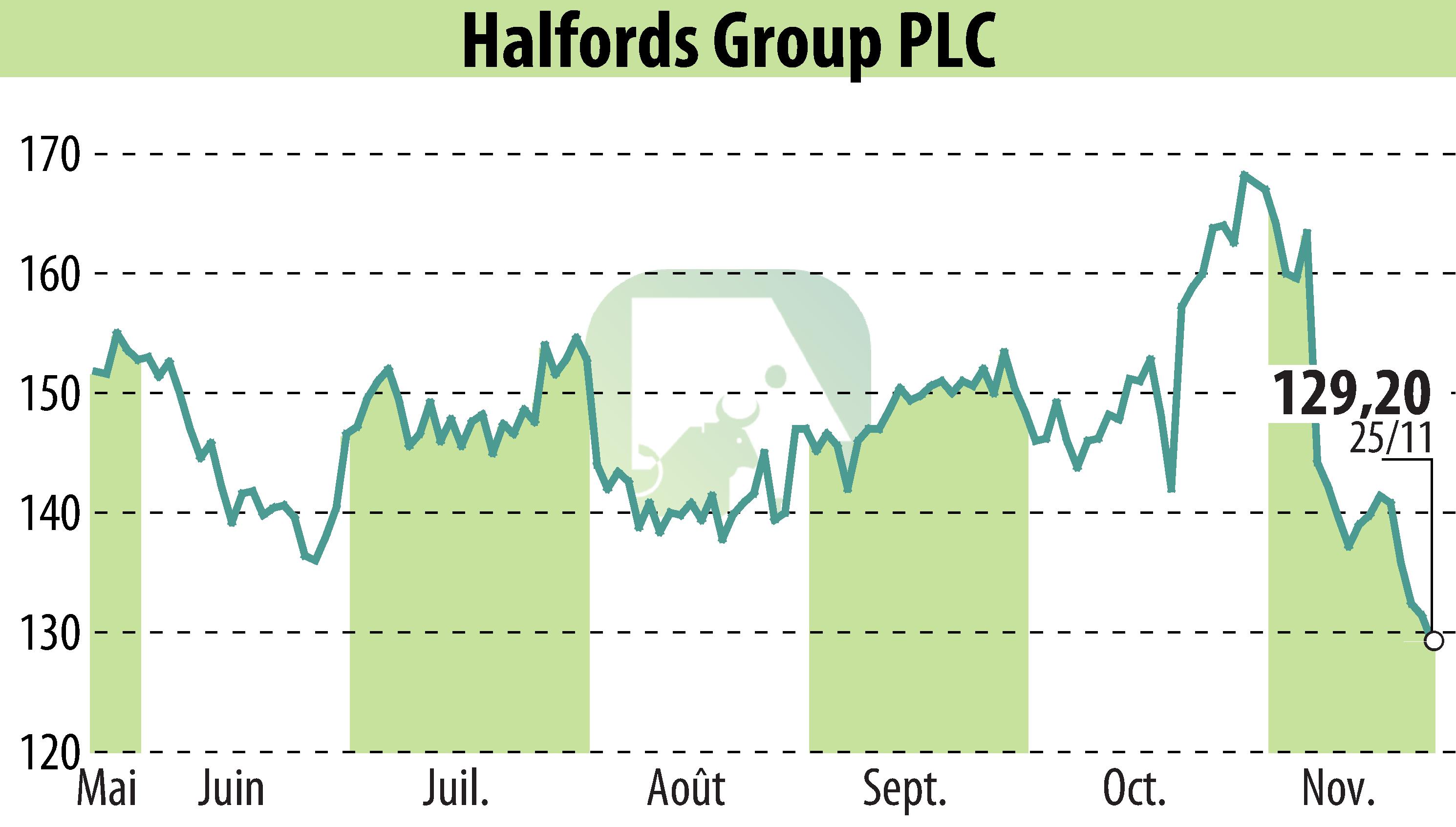 Graphique de l'évolution du cours de l'action Halfords (EBR:HFD).