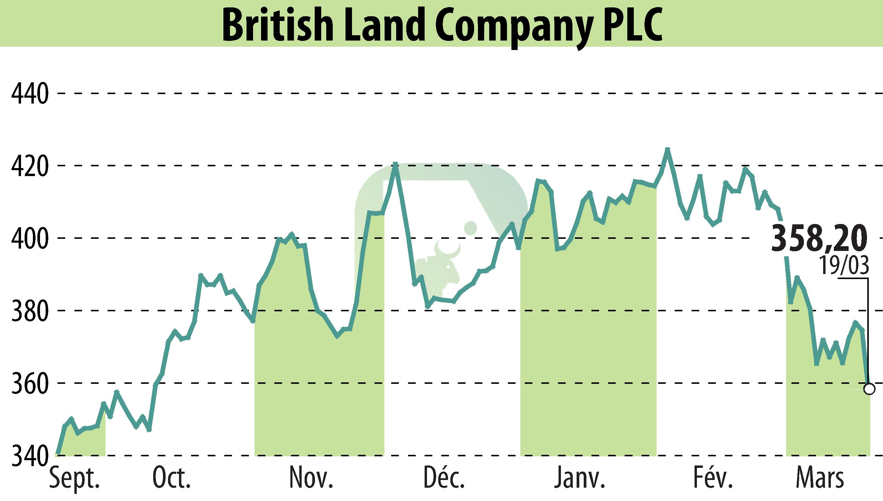 Stock price chart of British Land (EBR:BLND) showing fluctuations.