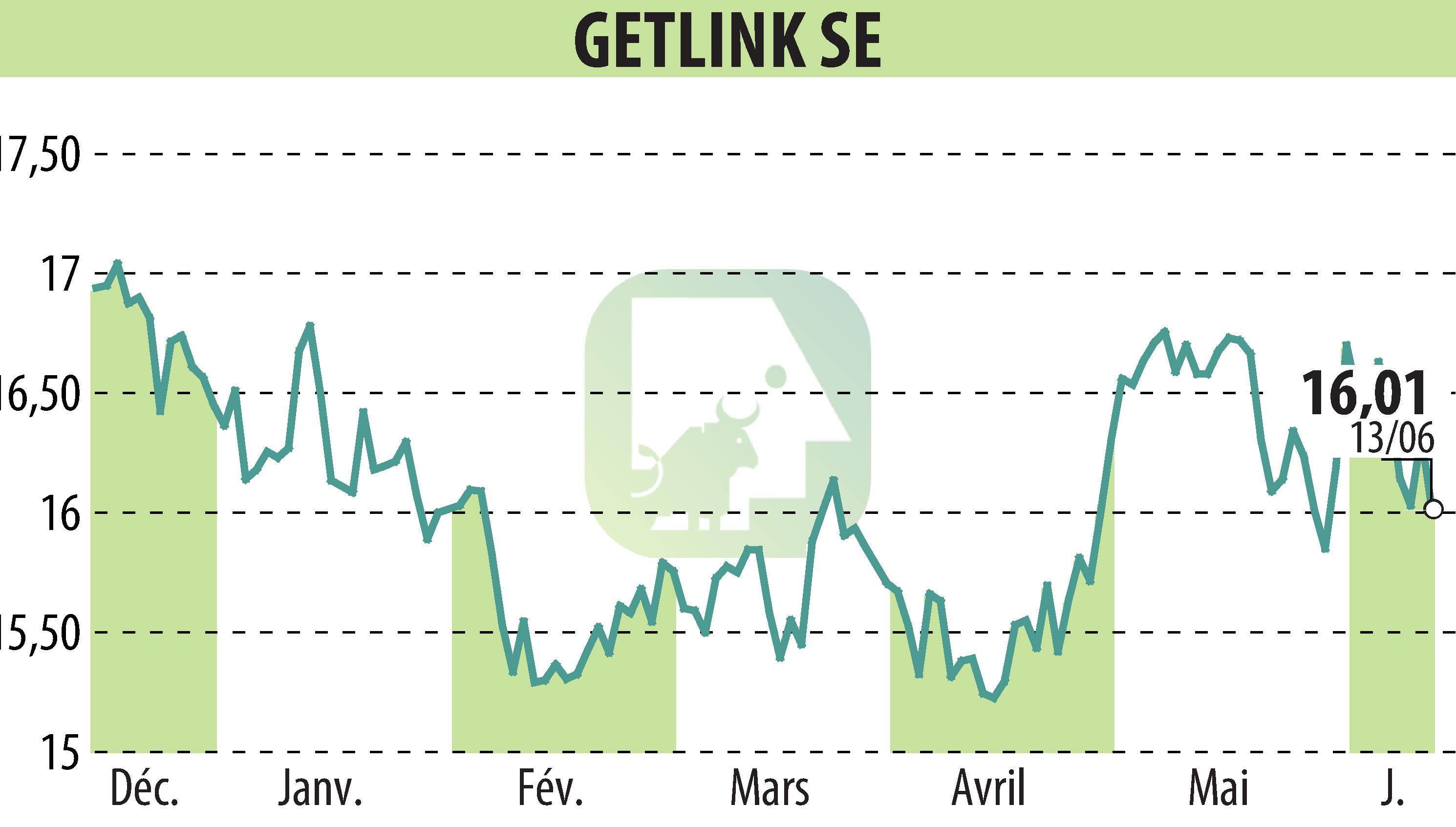 Stock price chart of GETLINK (EPA:GET) showing fluctuations.