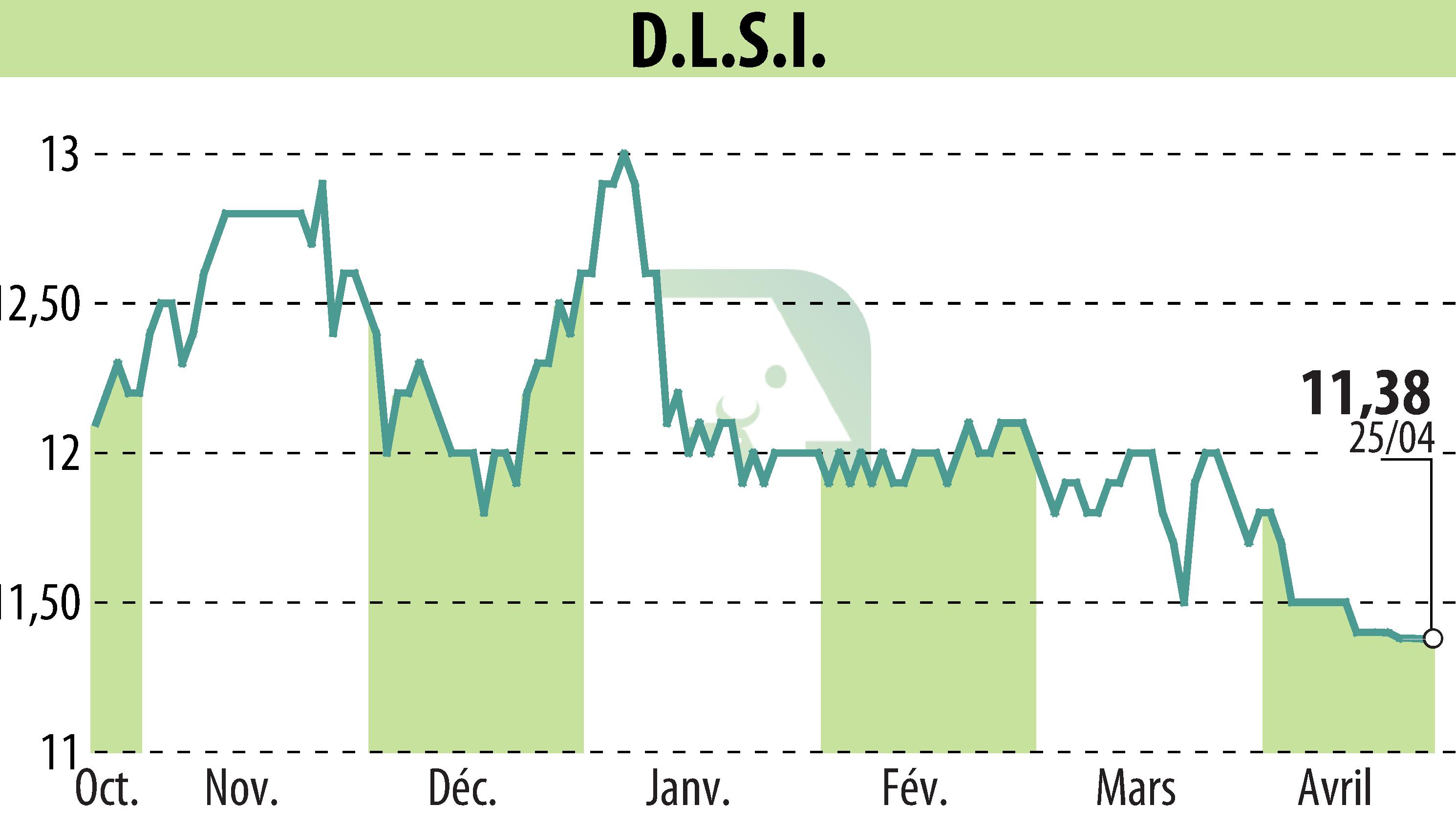 Graphique de l'évolution du cours de l'action DLSI (EPA:ALDLS).