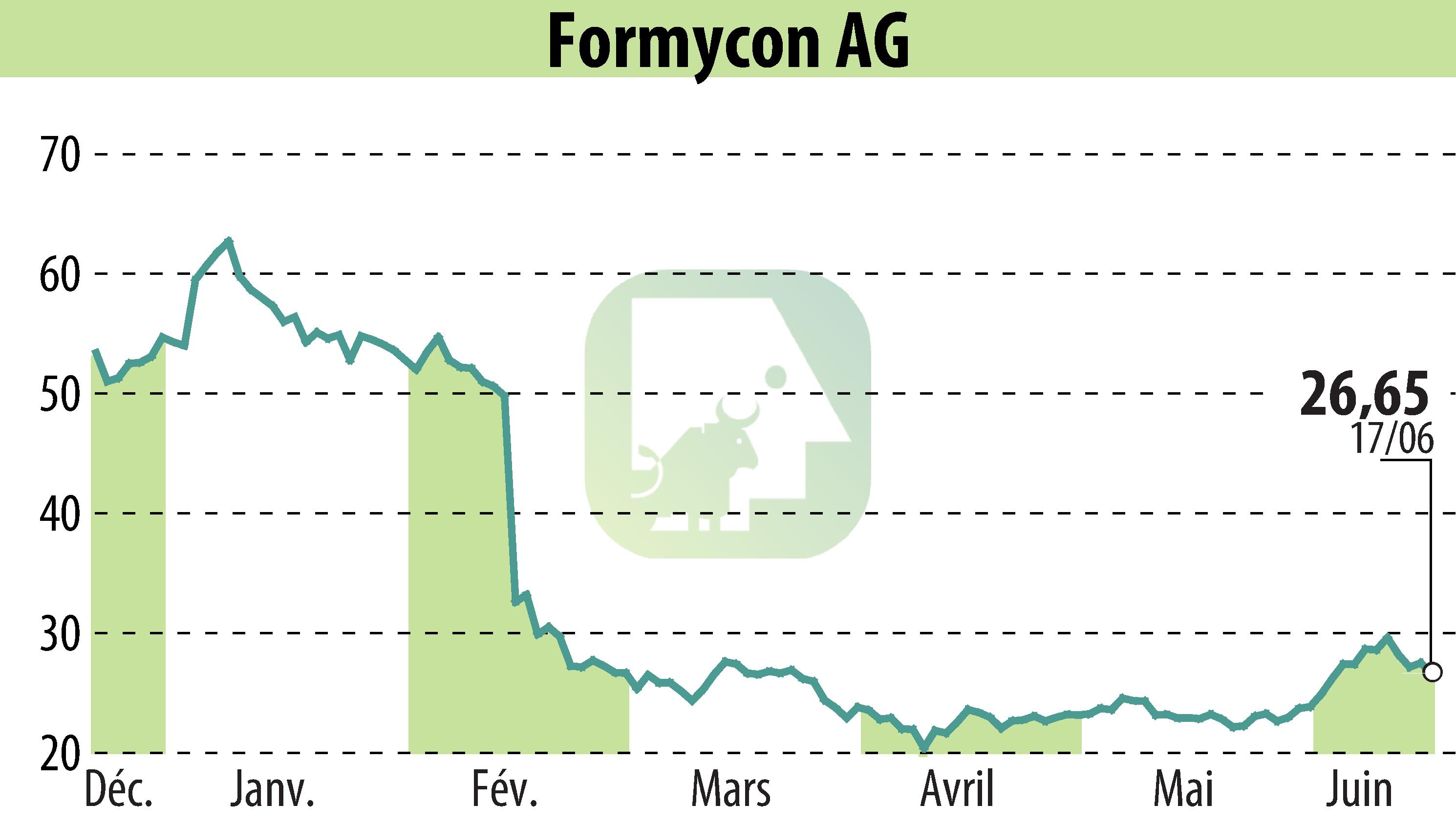 Graphique de l'évolution du cours de l'action Nanohale AG (EBR:FYB).