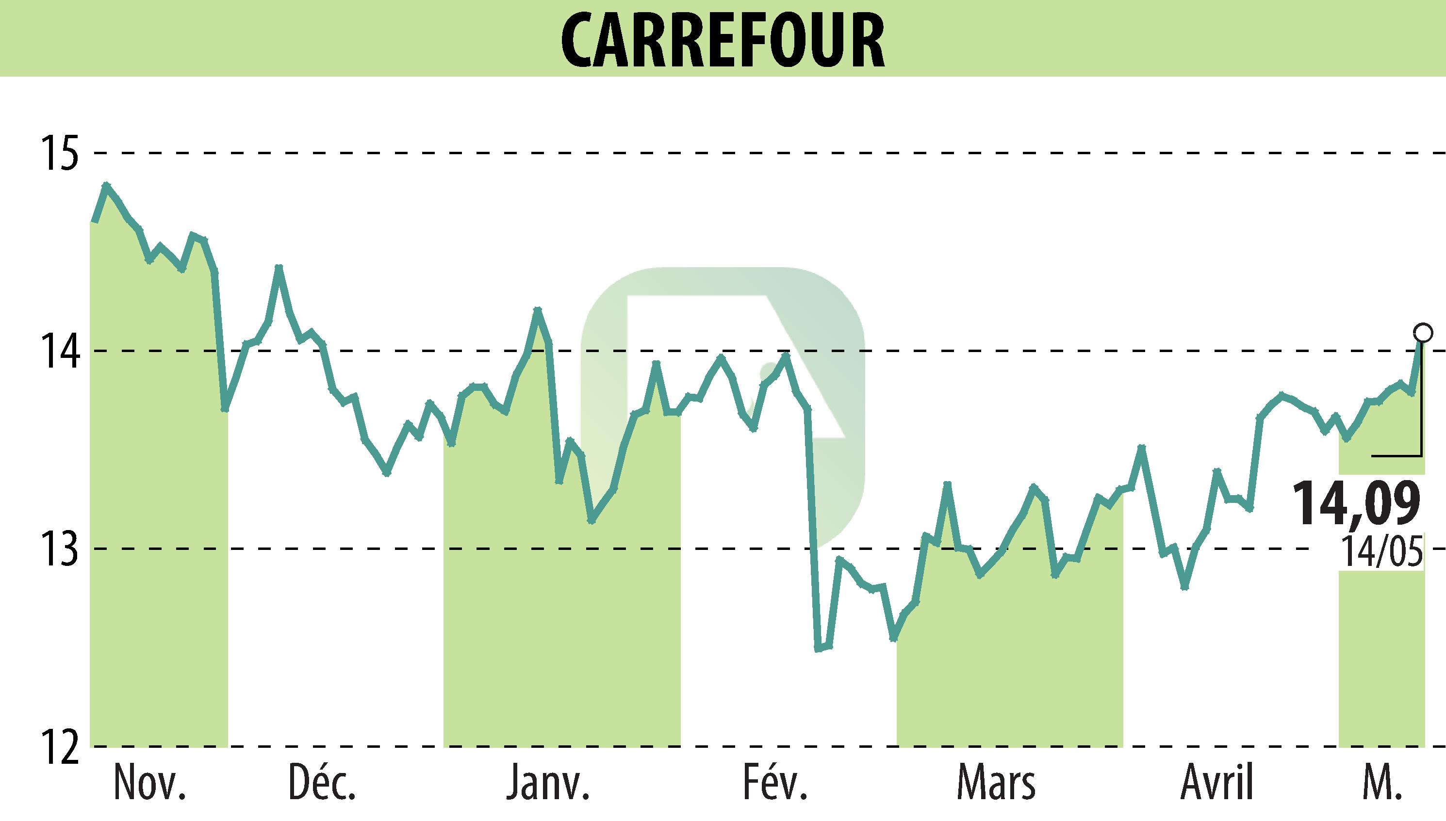 Stock price chart of CARREFOUR (EPA:CA) showing fluctuations.