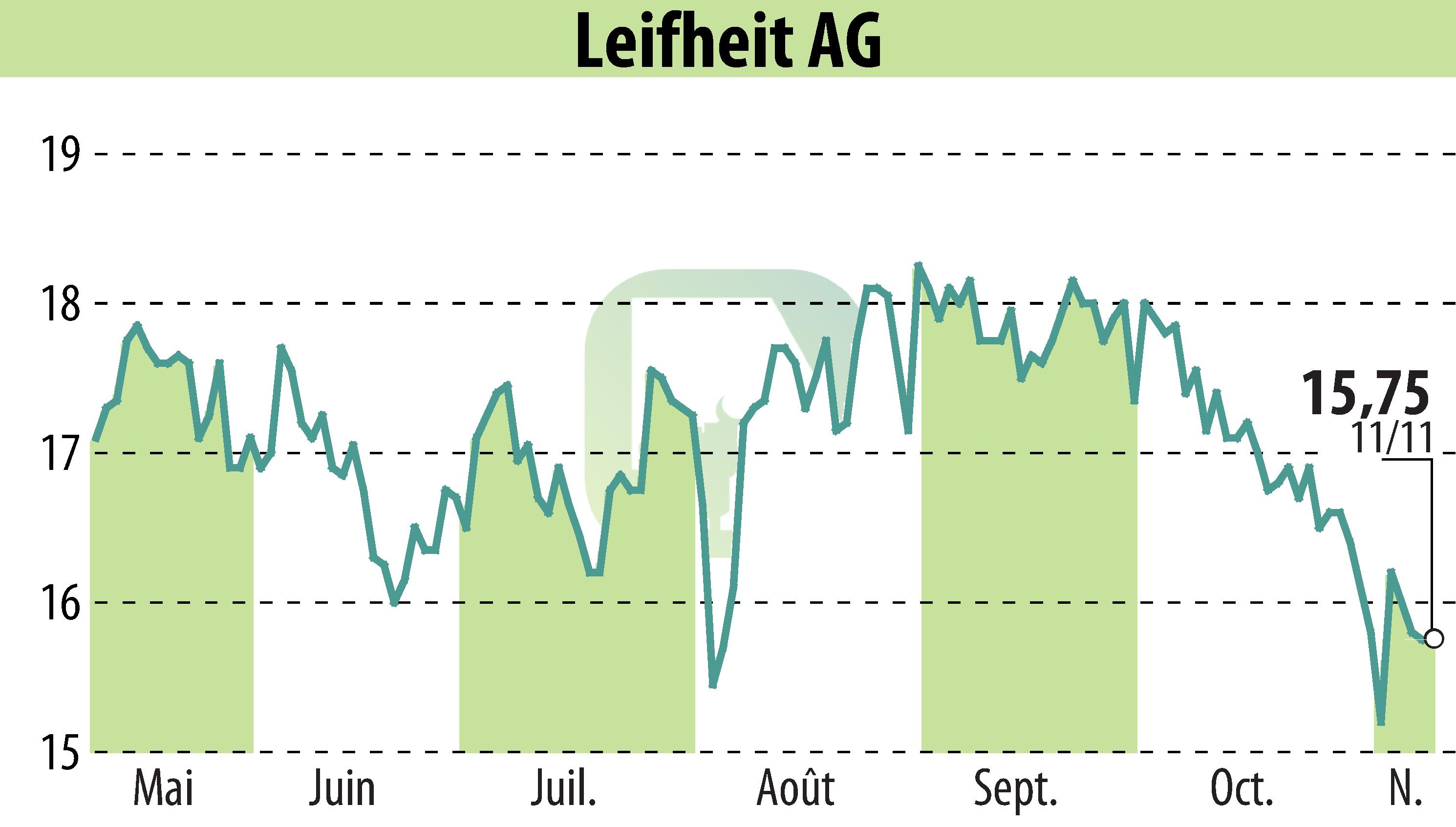 Stock price chart of Leifheit Aktiengesellschaft (EBR:LEI) showing fluctuations.