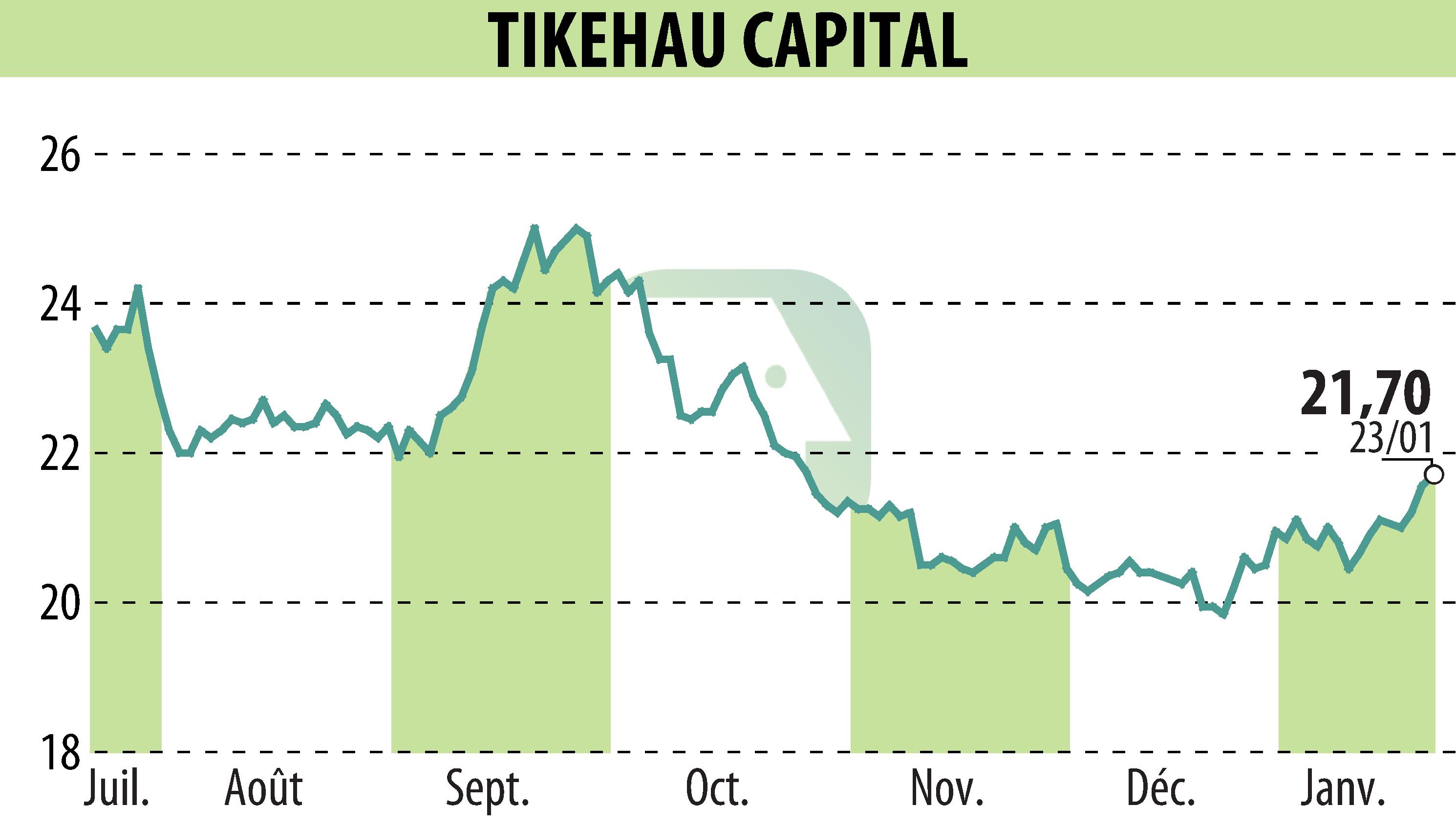 Graphique de l'évolution du cours de l'action TIKEHAU CAPITAL (EPA:TKO).