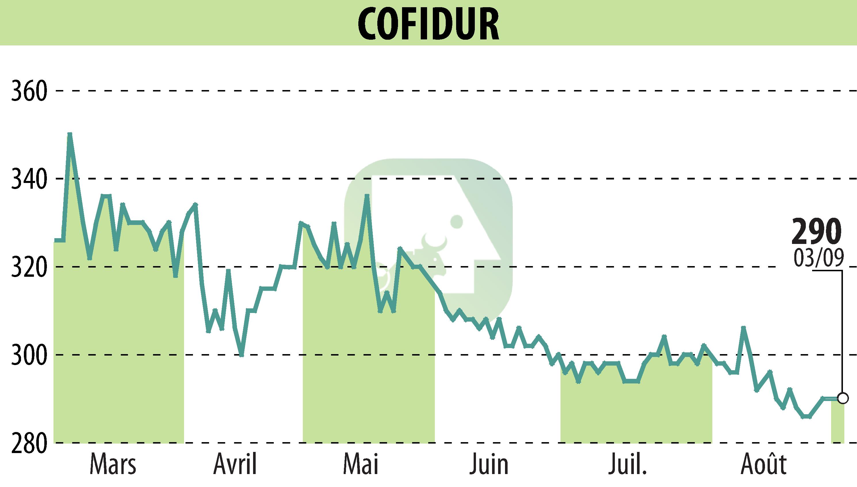 Graphique de l'évolution du cours de l'action COFIDUR (EPA:ALCOF).