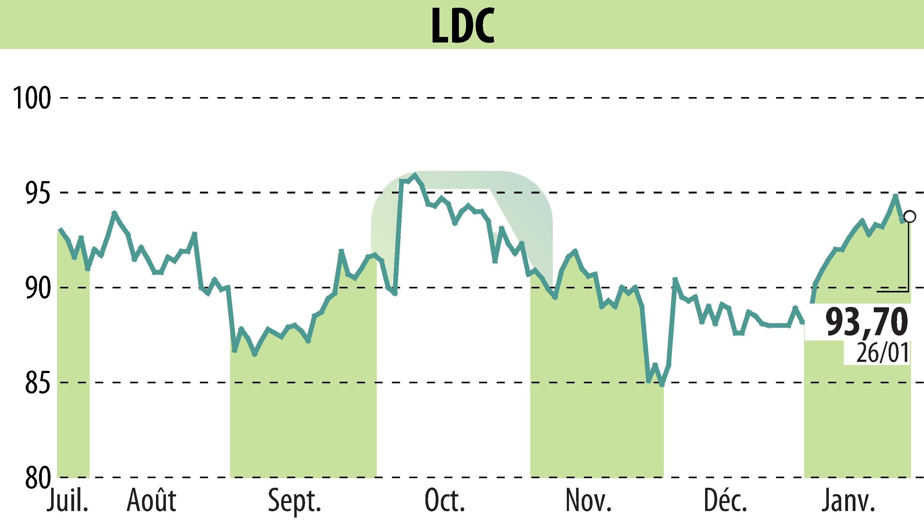 Stock price chart of LDC (EPA:LOUP) showing fluctuations.