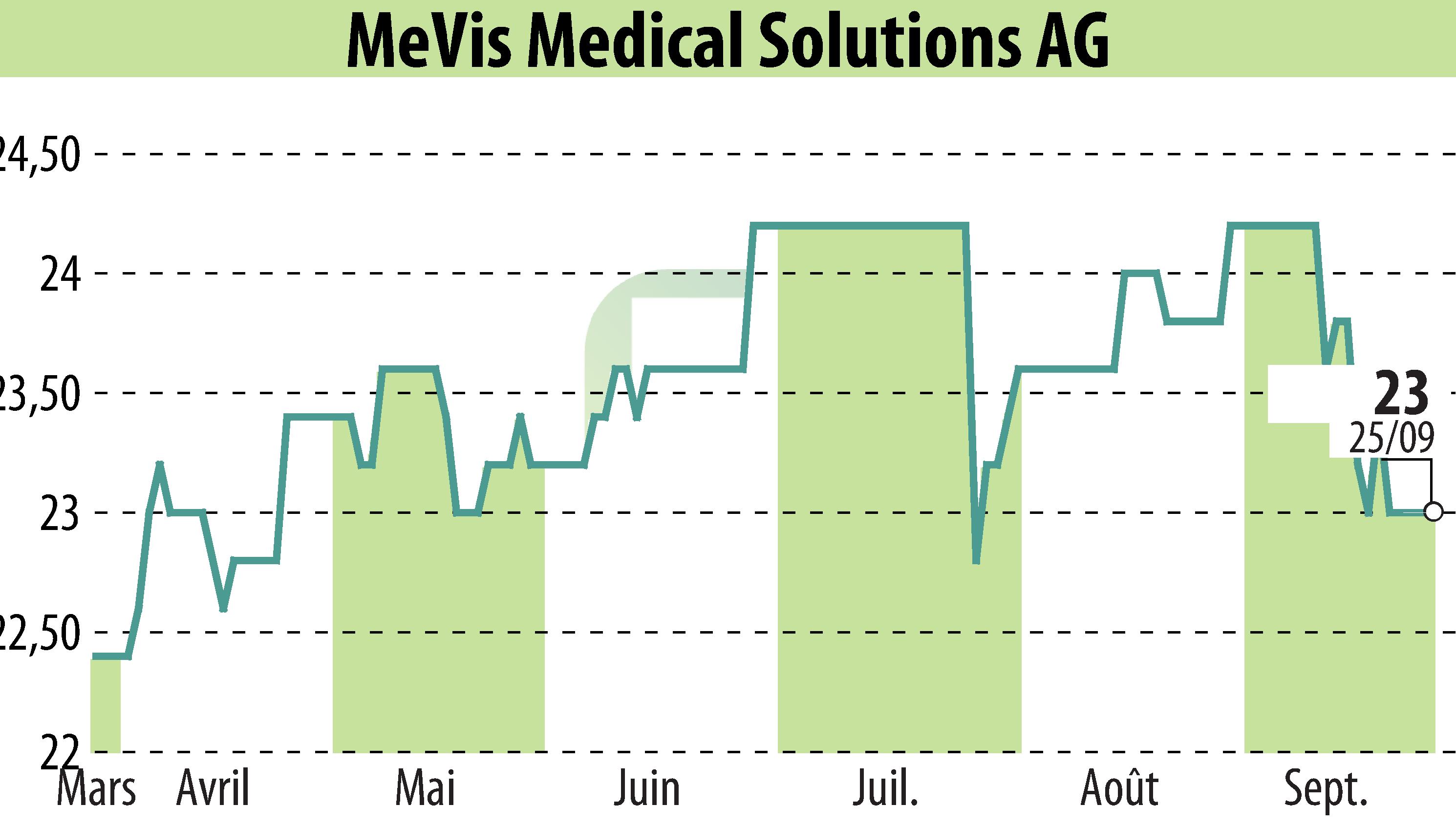 Stock price chart of MeVis Medical Solutions AG (EBR:M3V) showing fluctuations.