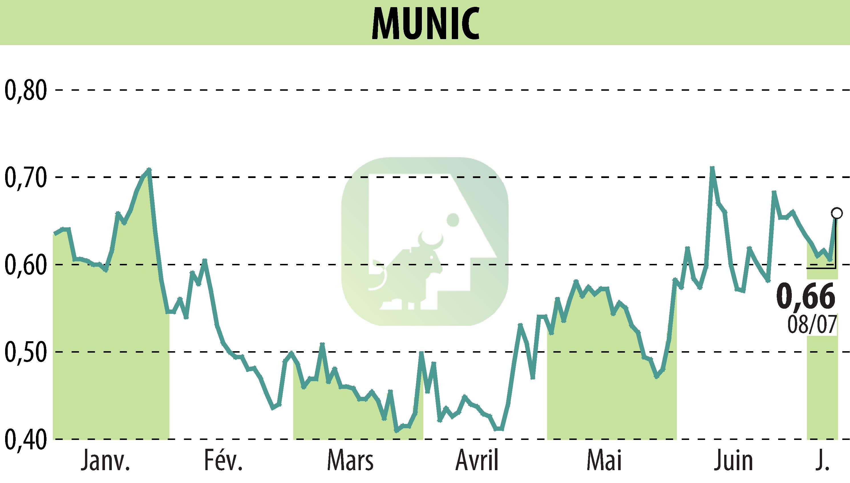 Stock price chart of MUNIC (EPA:ALMUN) showing fluctuations.