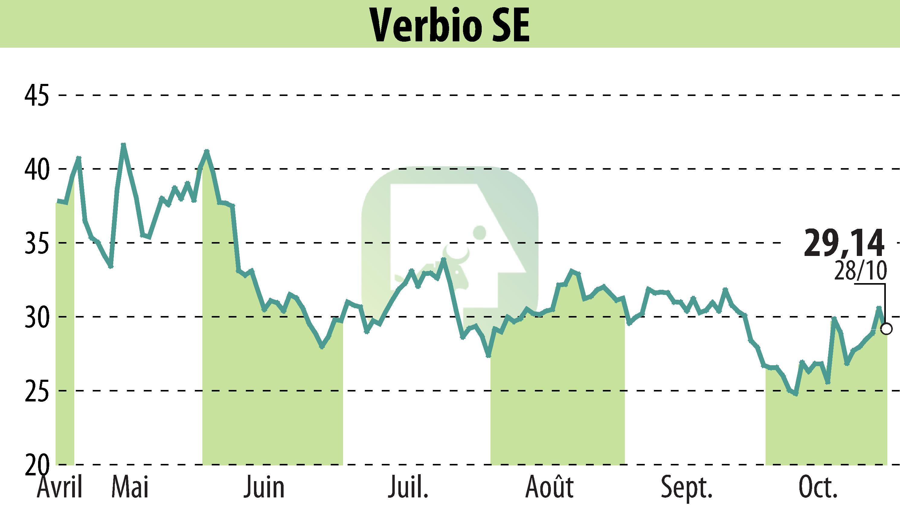 Stock price chart of VERBIO Vereinigte BioEnergie AG (EBR:VBK) showing fluctuations.