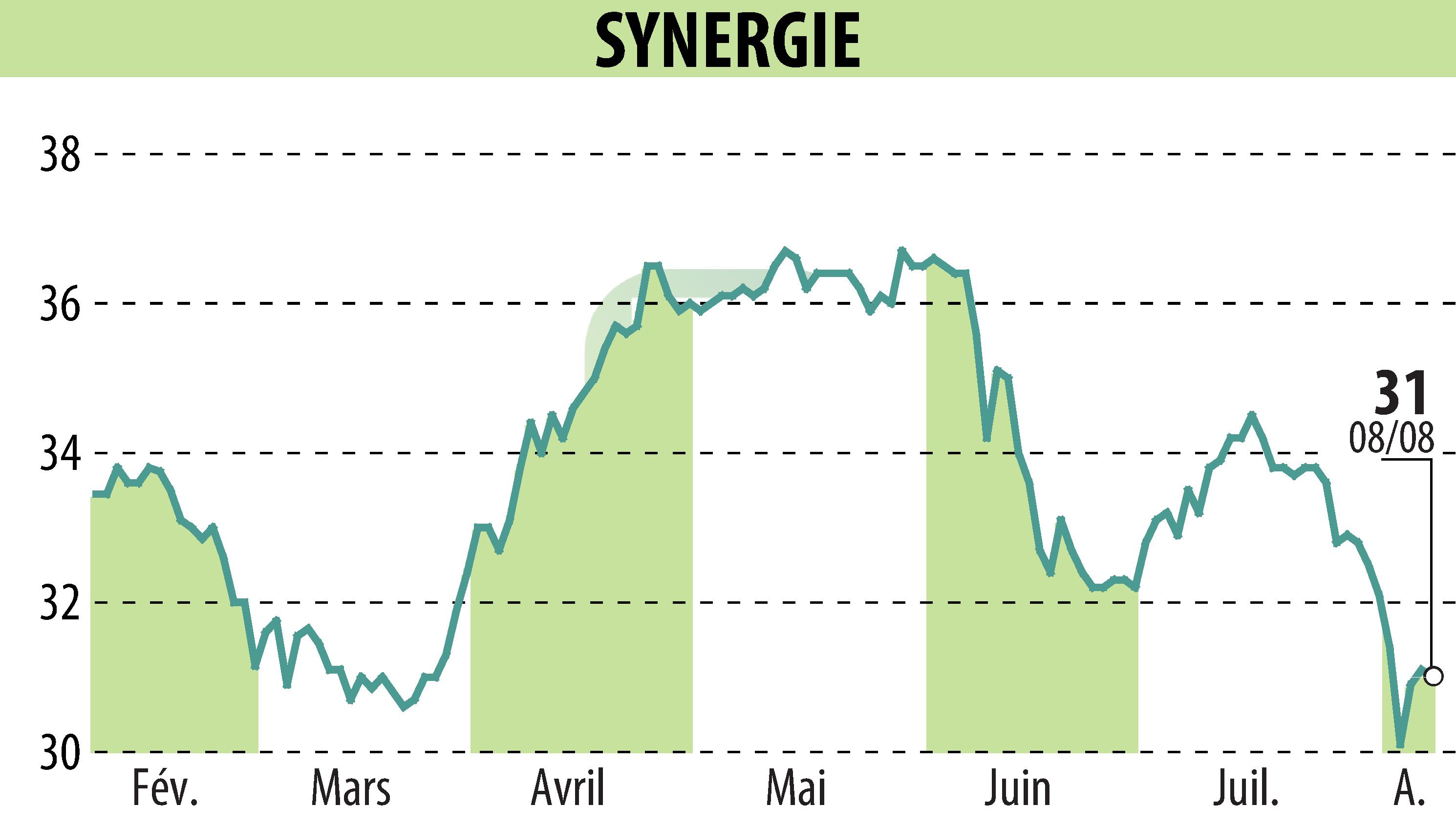 Graphique de l'évolution du cours de l'action SYNERGIE (EPA:SDG).