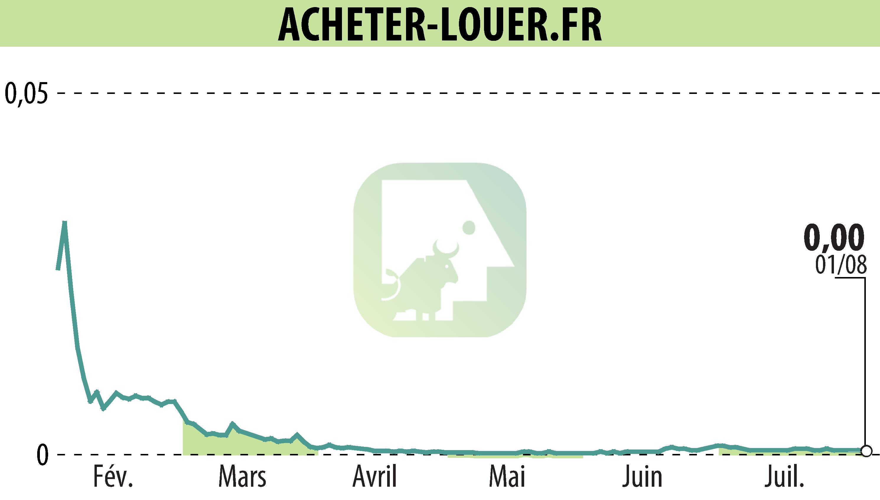 Stock price chart of ACHETER-LOUER.FR (EPA:ALALO) showing fluctuations.